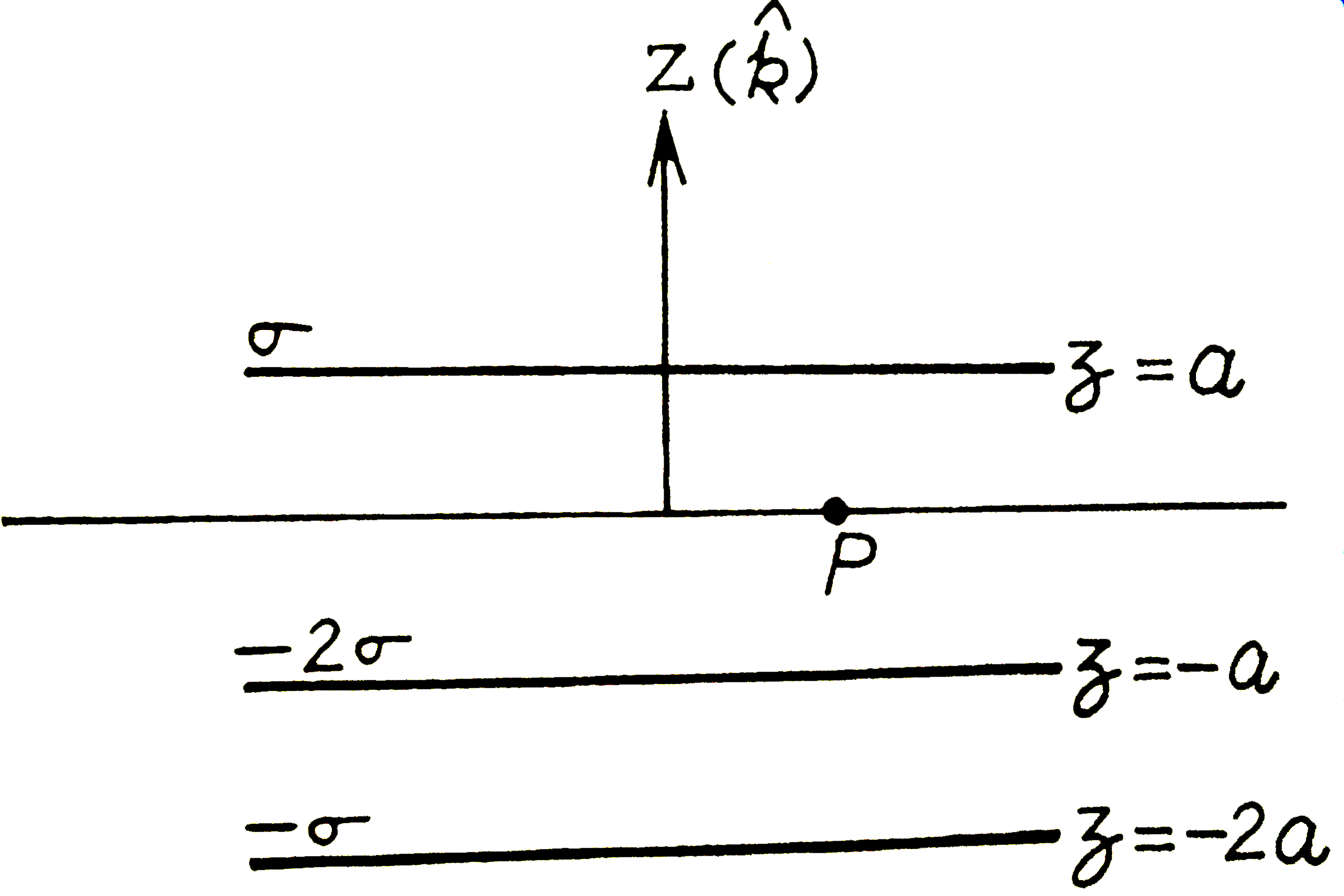 तीन अनाथ की आवेश की चादर X-Y  तल में परस्पर समांतर रखी है जिनके एकसमान आवेश घनत्व चित्रानुसार है बिंदु P पर विधुत क्षेत्र है