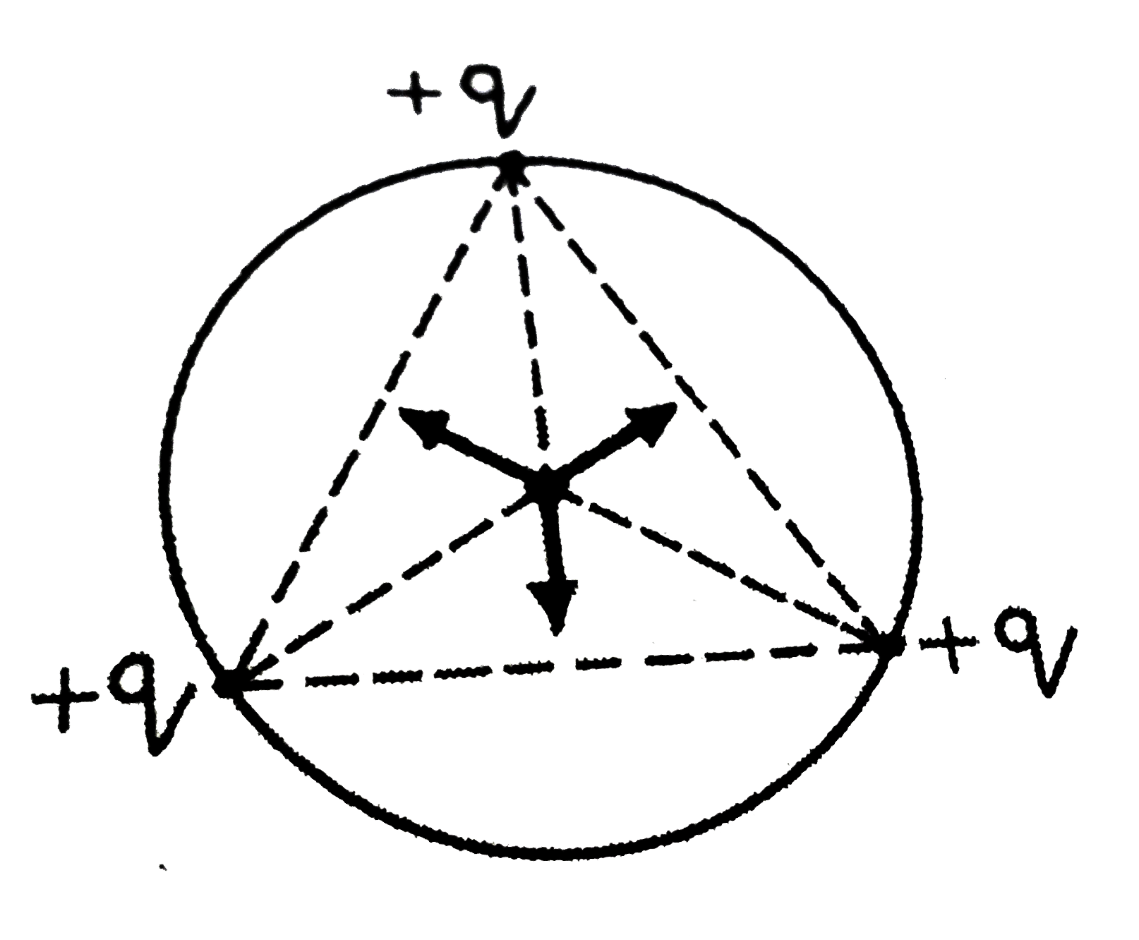 r मीटर त्रिज्या के वृत्त की परिधि पर स्थित तीन बिंदु-आवेश, प्रत्येक +q क्यूलॉम, एक समबाहु त्रिभुज बनाते है (चित्र)। वृत्त के केंद्र पर वैधुत क्षेत्र की तीव्रता तथा वैधुत विभव ज्ञात कीजिए ।