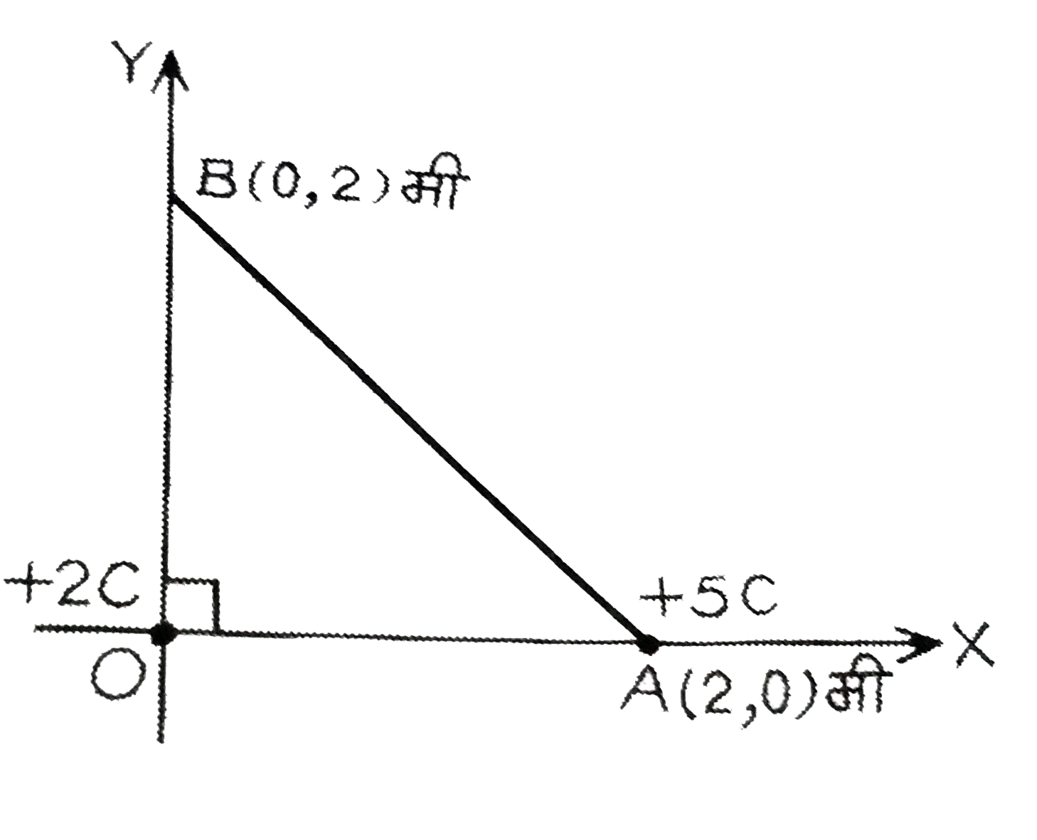 चित्र में दिखाये गये अनुसार, एक आवेश +2C मूल बिंदु O पर स्थित है तथा एक अन्य आवेश +5C , X -अक्ष पर बिंदु A पर स्थित है । बाद का आवेश बिंदु A से Y -अक्ष पर बिंदु B पर लाया जाता है किया गया कार्य है