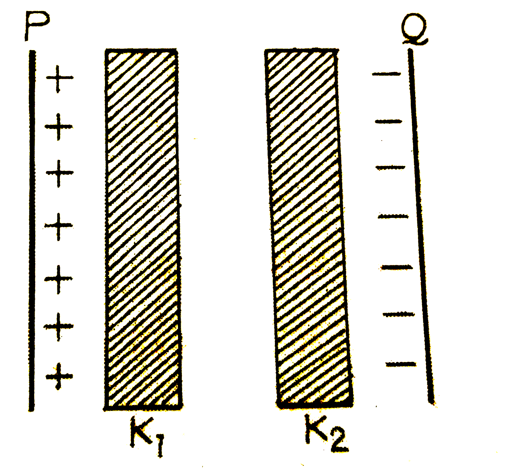 एक समांतर प्लेट संधारित्र की दो प्लेटो के बीच में K(1) तथा K(2) (K(1) lt K(2)) परावैद्युतांक के दो पतले स्लैब (पट्टिका) चित्र में दर्शाये गये अनुसार रखे गये है। संधारित्र की दो प्लेटो के बीच वैद्युत क्षेत्र के मान E में, प्लेट P से दूरी d के साथ परिवर्तन को कोण-सा ग्राफ सही रूप से दर्शाता है?