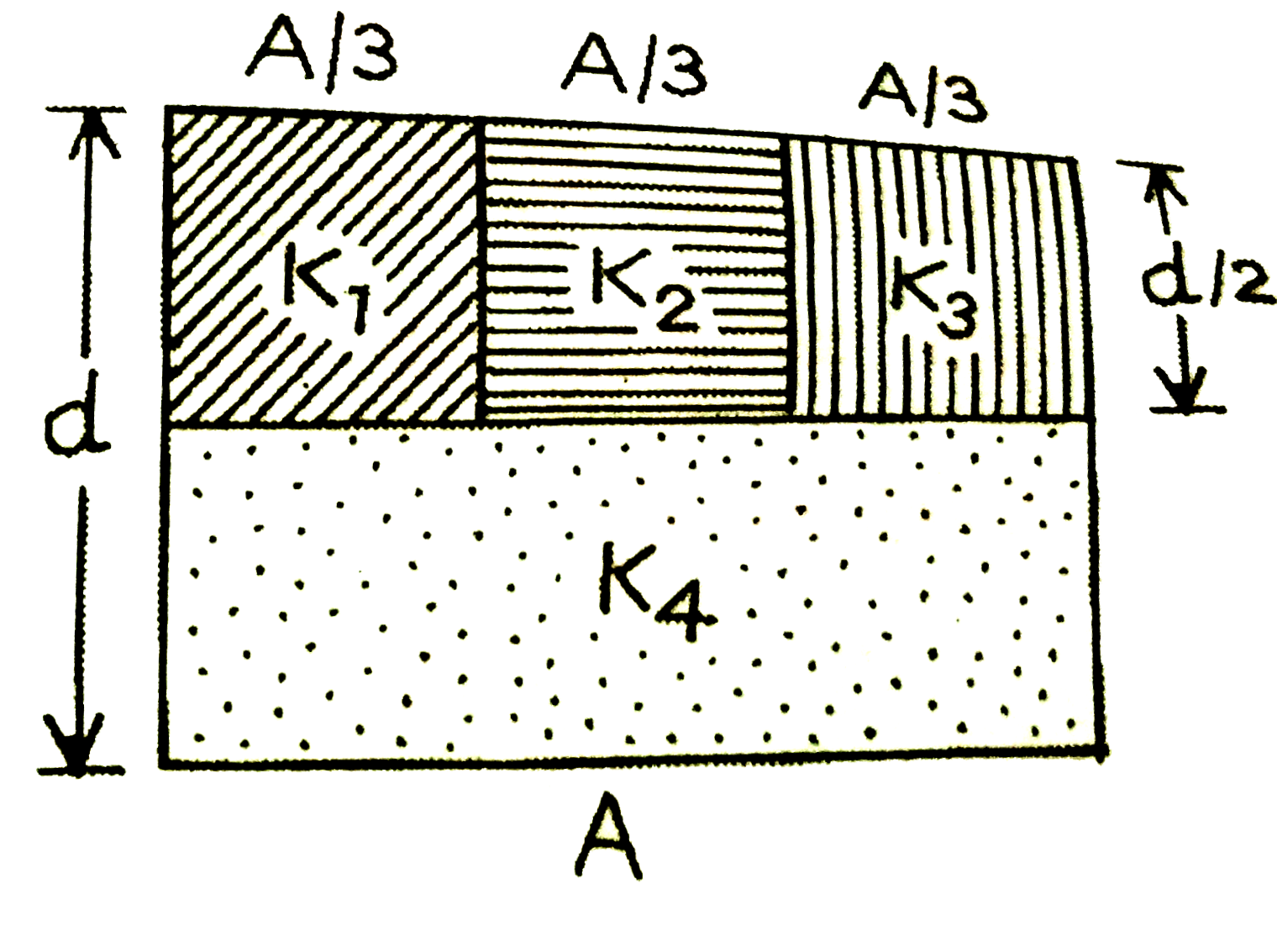 एक समांतर-प्लेट संधारित्र का क्षेत्रफल A तथा धारिता C  है। इसकी दो प्लेटो के बीच पृथकन (दूरी) d है।  इसमें क्रमश: K(1), K(2), K(3) तथा K(4) परावैद्युतांक के चार परावैद्युत पदार्थ आरेख में दर्शाये गये अनुसार, भरे गये है।  यदि इन चारो परावैद्युत पदार्थो के स्थान पर इस संधारित्र में K परावैद्युतांक का केवल एक परावैद्युतांक पदार्थ भरा जाये ताकि उसकी धारिता C हो, तो K का मान होगा: