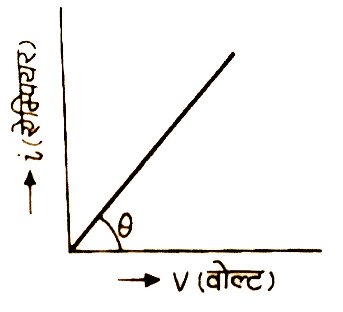 चित्र  में किसी  चालक  में बहने  वाली  धारा i  तथा  उसके  सिरों  पर  लगाए   गए विभवान्तर  v  को  ग्राफ  द्वारा  प्रदर्शित  किया  गया  है  । चालक  का  प्रतिरोध  , कोण  theta    के  व्यंजक  में  कितना  होगा  ?