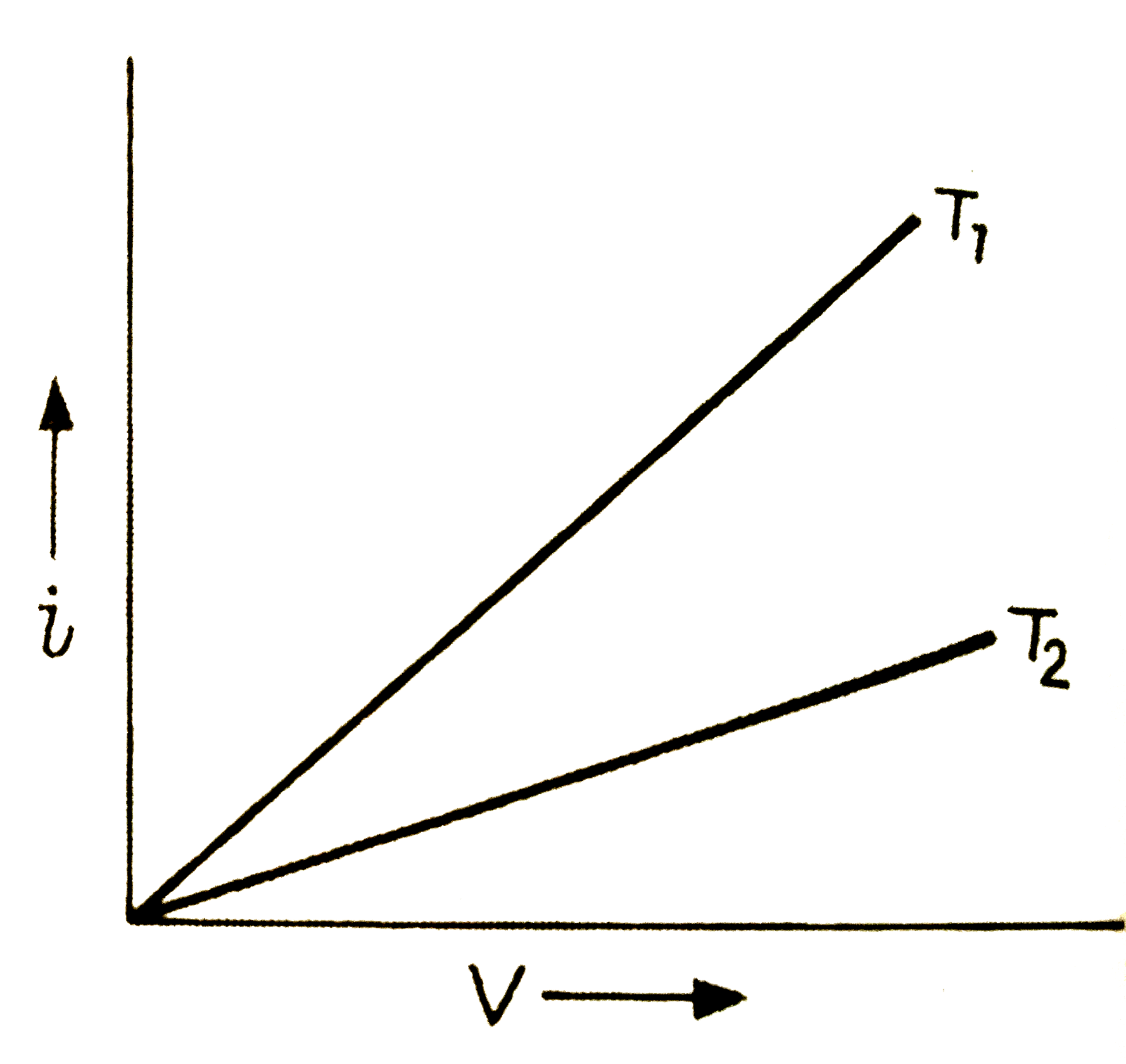 एक  दिये  हुए  धातु  के तार  के लिये  दो  विभिन्न  तापों  T(1)  व  T(2) पर  धारा  वोल्टेज  ग्राफ  संलग्न चित्र  की  भाँति हैं ।  इनमें  कौन  - सा  ताप  अधिक  है ?