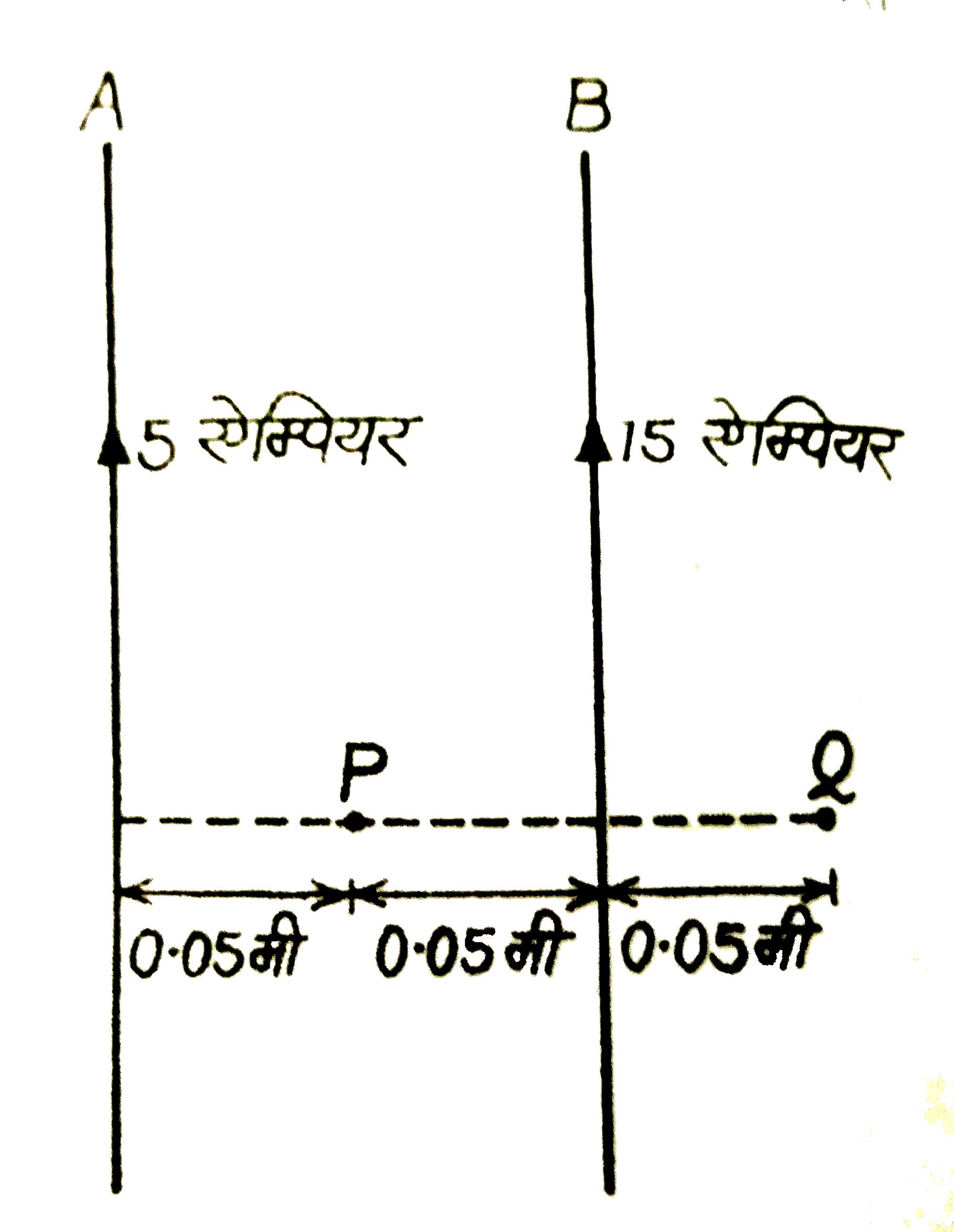 संग्लन चित्र में दो बहुत बड़े और सीधे समान्तर तारों A व B के बीच के दुरी 0.10 मीटर है A में 5 ऐम्पियर की तथा बी में 15 ऐम्पियर की धारा प्रवाहित हो रही है। (i) बिंदुओं P तथा Q पर चुंबकीय क्षेत्र के मान और दिशा की गणना कीजिए । (ii) तार A की प्रति मीटर लम्बाई वाले बल का परिमाण और दिशा ज्ञात कीजिए ।