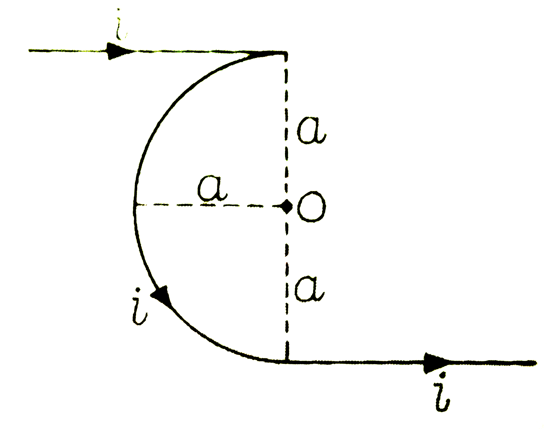 संलग्न चित्र में प्रदर्शित तार में धारा i के कारण बिन्दु O पर चुंबकीय क्षेत्र का मान व दिशा ज्ञात कीजिए।