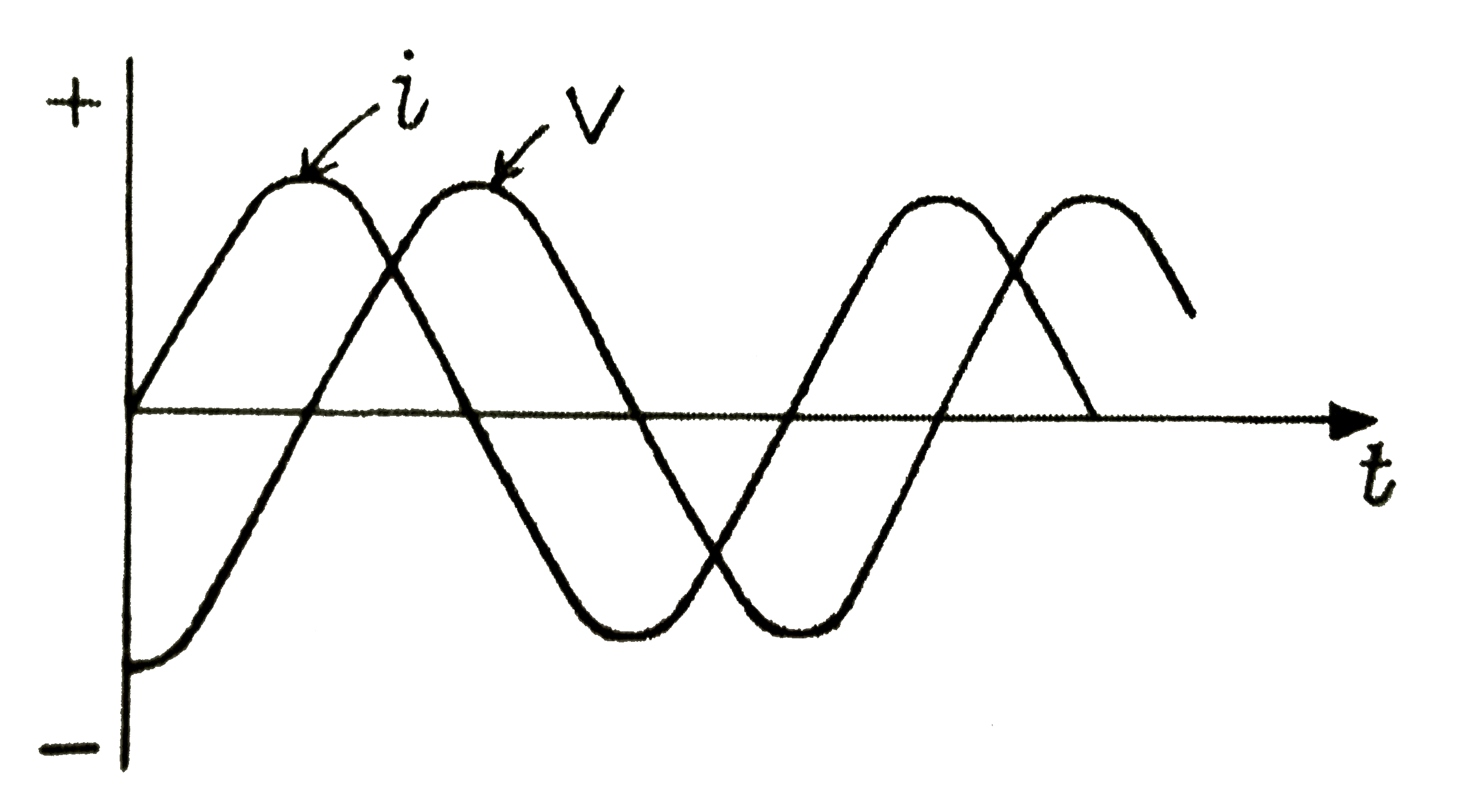 जब एक प्रत्यावर्ती वोल्टेज V = V(0) sin (100t) वोल्ट परिपथ में   लगाया जाता है, तो वोल्टेज V तथा धारा i मे कलान्तर pi//4 पाया जाता है, जैसा कि चित्र में दर्शाया गया है। यदि परियथ सम्भवत: श्रेणीक्रम में है, तो दोनों अवयवों के बीच सम्बन्ध है :