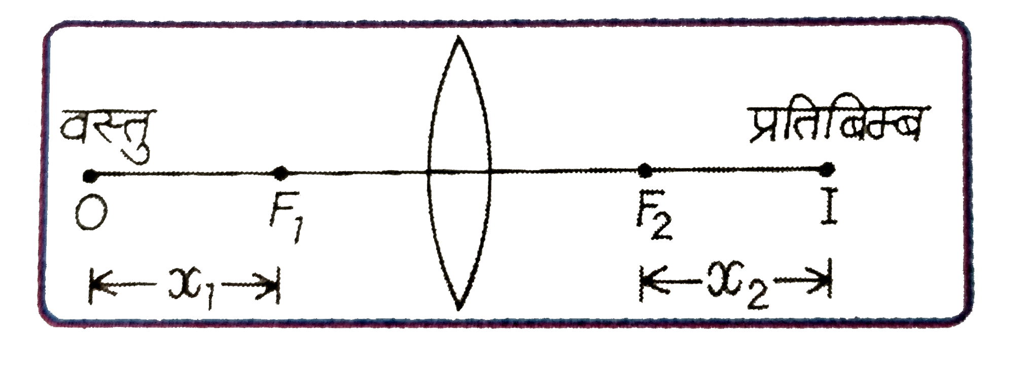 दर्शाये गये चित्र के अनुसार, f  फोकस-दूरी वाले लेन्स के द्वितीय  फोकस से प्रतिबिम्ब की न्यूनतम  दूरी x(2)  का मान है :