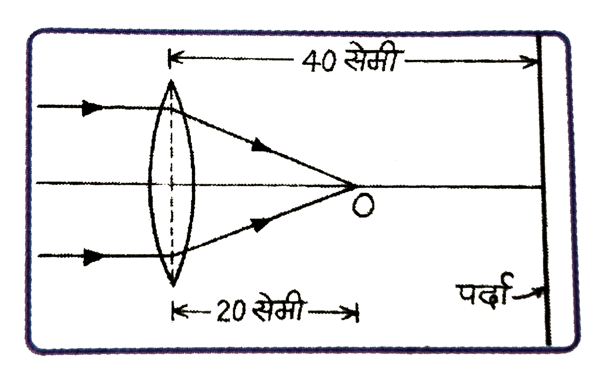संलग्न  चित्र में बिन्दु O पर बने प्रतिबिम्ब को पर्दे पर बनाने के लिये कैसा व किस फोकस-दूरी  का लेन्स चाहिए जबकि  दूसरे लेन्स को (i) पहले लेन्स से सटा कर रखें, (ii) पहले लेन्स से 10 सेमी दूर O की ओर रखें ?