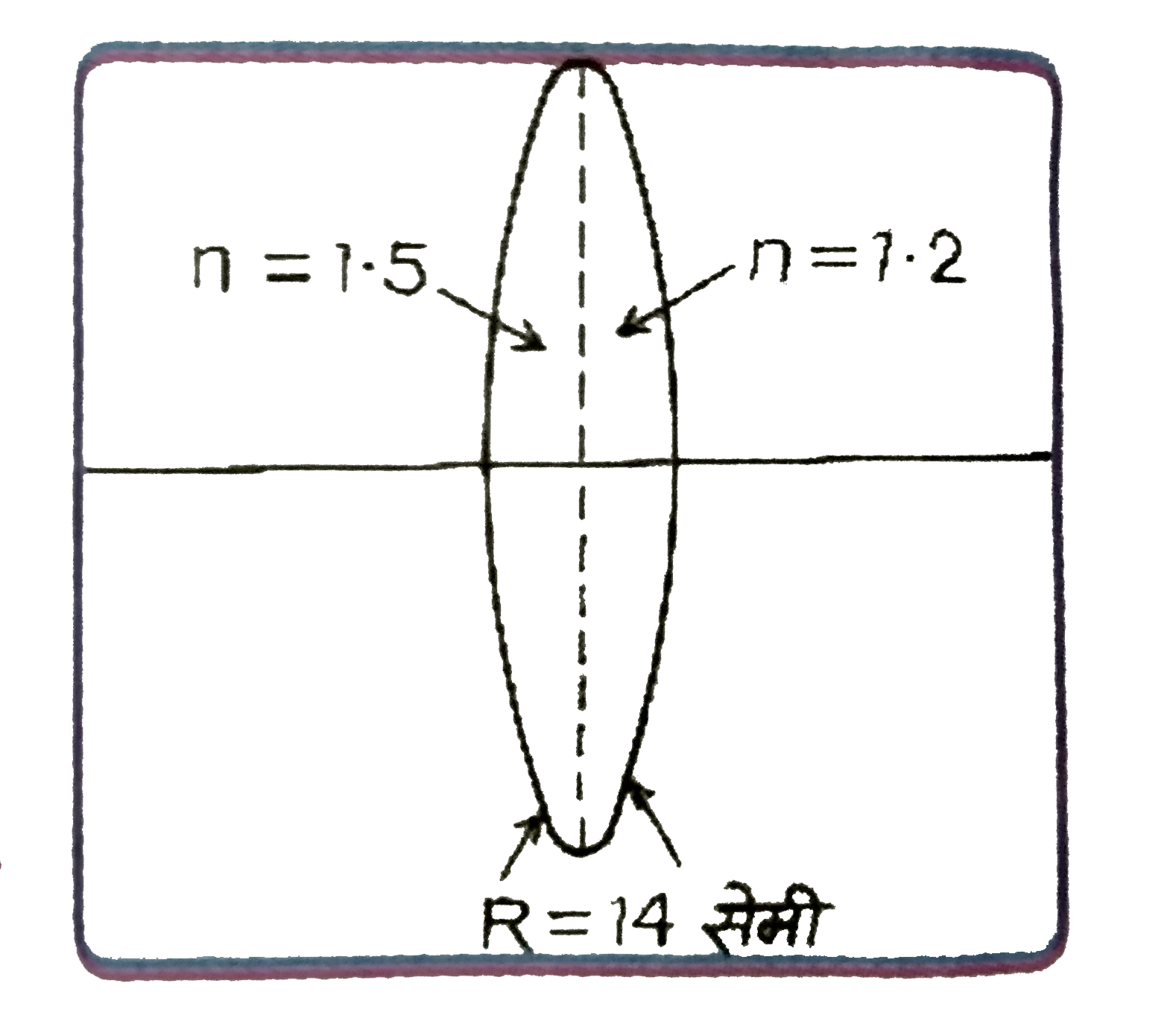 चित्र में दर्शाये  अनुशार, दो पतले समतल-उत्तल लेन्सों को मिलाकर एक उभयोत्तल  लेन्स बना है | पहले लेन्स का अपवर्तनांक (n) 1.5  तथा दूसरे का 1.2 है | दोनों लेन्सों के गोलीय फलको  की वक्रता-त्रिज्या  R = 14 सेमी है | उभयोत्तल लेन्स के लिये यदि वस्तु  की दूरी 40 सेमी हो, तब प्रतिबिम्ब  की दूरी होगी :