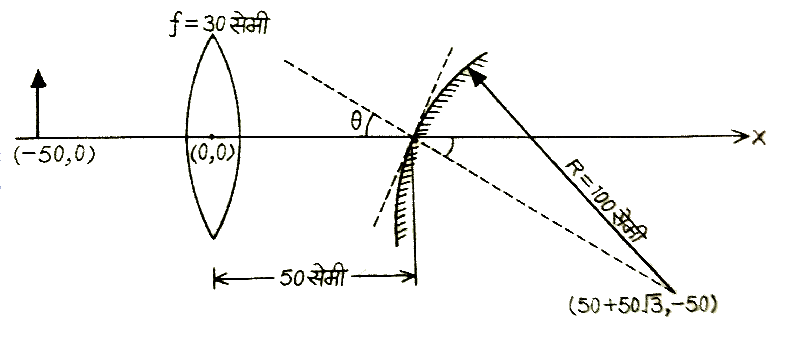 एक छोटी  वस्तु को 30 सेमी फोकस दुरी वाले एक पतले उत्तल लेन्स की बायीं ओर 50 सेमी की दूरी पर रखा गया है | 100 सेमी की वक्रता त्रिज्या वाले एक उत्तल गोलाकार  दर्पण  को लेन्स के दायीं  ओर 50 सेमी की दूरी पर रखा गया है | दर्पण को इस प्रकार से झुकाया गया है कि दर्पण की अक्ष लेन्स की अक्ष से theta = 30^(@)  का कोण बनती है, जैसा चित्र में दर्शाया गया है     यदि निर्देशांक  पद्धति का मूल बिंदु लेन्स के मध्य में हो, तो जहाँ प्रतिबिम्ब  बना है उस बिंदु का निर्देशांक (x,y) सेमी में है :