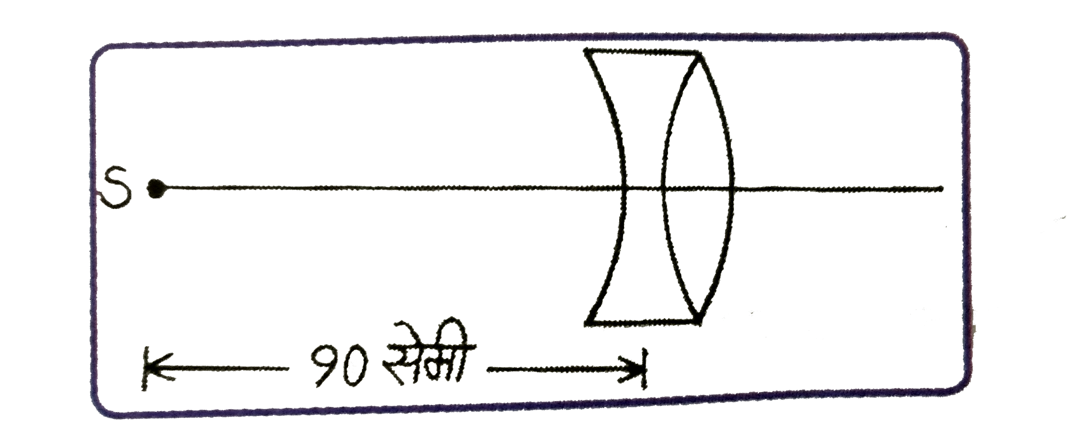 दिए गए चित्र में 20 सेमी वक्रता त्रिज्या वाले द्वि-अवतल लेन्स तथा द्वि-उत्तल लेन्स सम्पर्क में रखे है | लेंसों के अपवर्तनांक  क्रमशः 4/3 तथा 3/2  है | संयुक्त लेन्स से बिंदु स्त्रोत S के प्रितबिम्ब की स्थिति ज्ञात कीजिए |