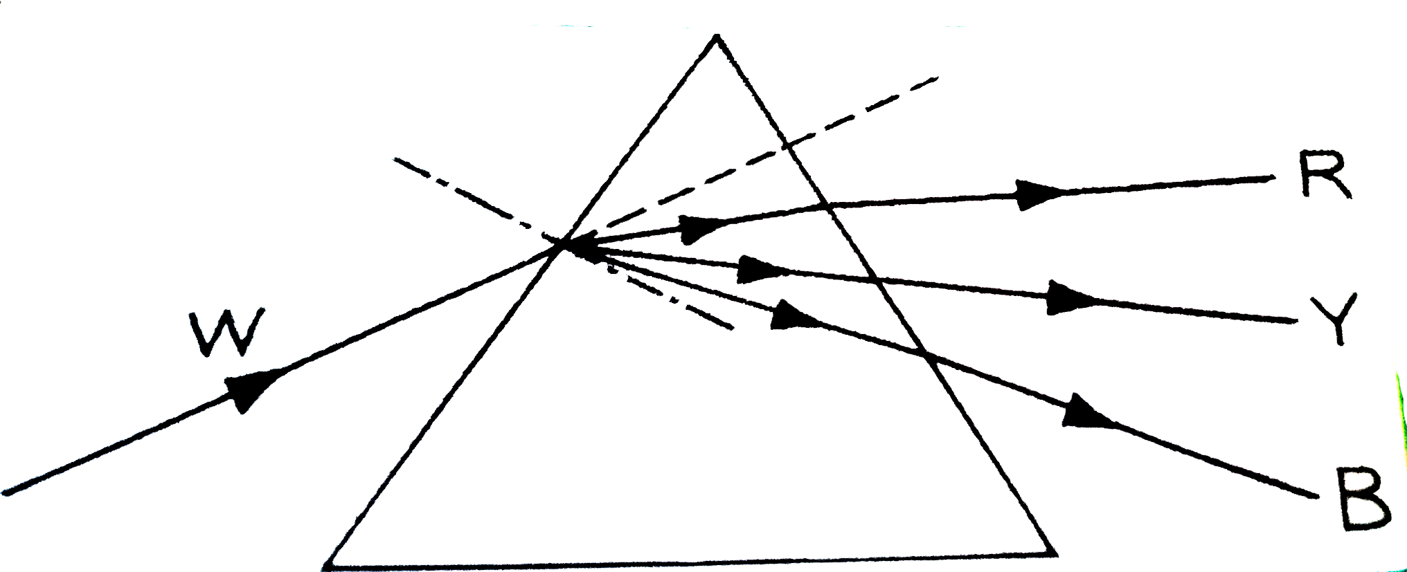 सलंगन किरण-आरेख में प्रिज्म द्वारा श्वेत प्रकाश-किरणे (W ) के वर्ण-विक्षेपण से उत्पन्न किरणों में तीन रंगो लाल (R ), पिले (Y ) तथा नीले  (B  ) की निर्गत किरणों को प्रदर्शित किया गया है। कारण सहित बताइए की किस निर्गत किरण को अशुद्ध खींचा गया है ?