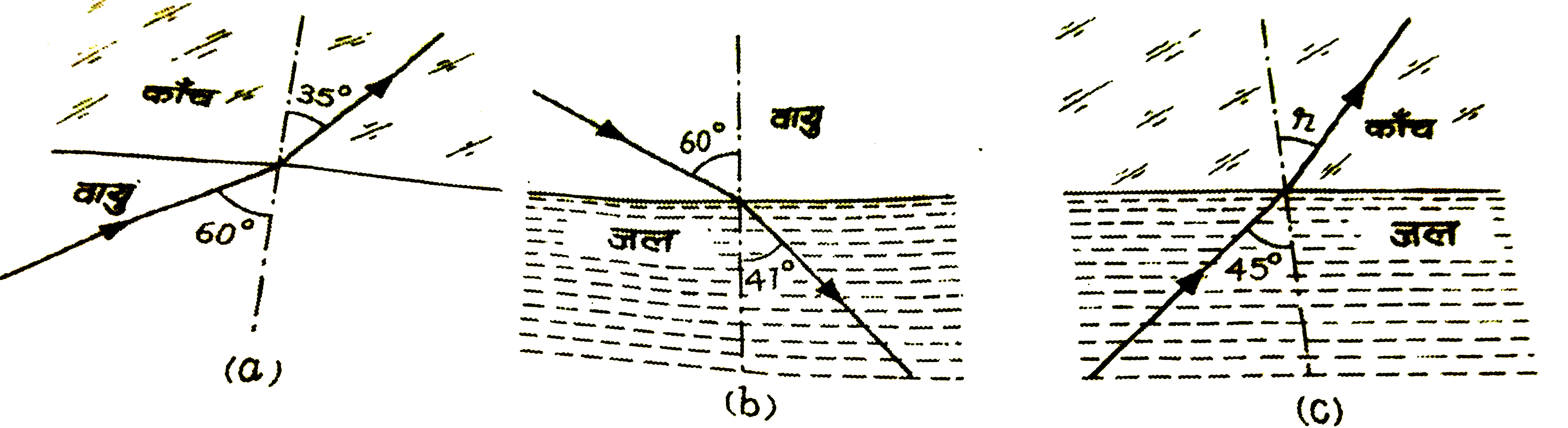 चित्र (a ) तथा (b ) में किसी आपतित किरण का अपवर्तन दर्शाया गया है जो वायु में क्रमशः काँच-वायु तथा जल वायु अंतरापृष्ठ के अभिलम्ब से 60^(@) का कोण बनाती है । उस आपतित किरण का अपवर्तन कोण ज्ञात कीजिए, जो जल में जल - काँच अंतरापृष्ठ के अभिलम्ब से 45^(@) का कोण बनाती है    [चित्र (c )] ।