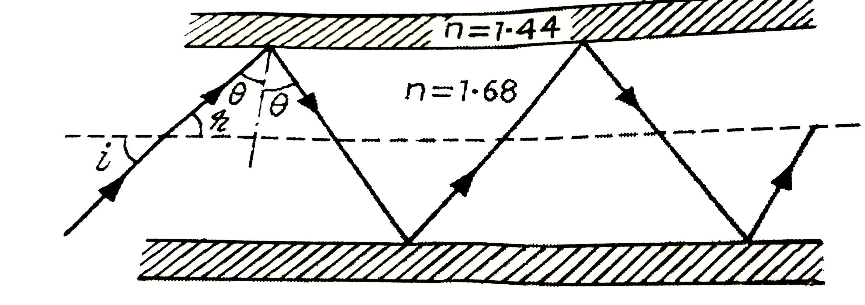 निम्नलिखित प्रश्नो के उत्तर लिखिए -   (a ) चित्र में पवर्तनानक 1.68 के तंतु काँच (glass fibre) से बनी किसी 'प्रकाश नलिका' (लाइट पाइप ) का अनुप्रस्थ परिच्छेद दर्शाया है । नलिका का बाह्य आवरण 1.44 अपवर्तनांक के पदार्थ का बना है । नलिका के अक्ष से आपतित किरणों के कोणों का परिसर, जिनके लिए चित्र में दर्शाया अनुसार नलिका के भीतर पूर्ण परावर्तन होते है ज्ञात कीजिए ।   (b ) यदि पाइप पर बाह्य आवरण न हो तो क्या उत्तर होगा ?