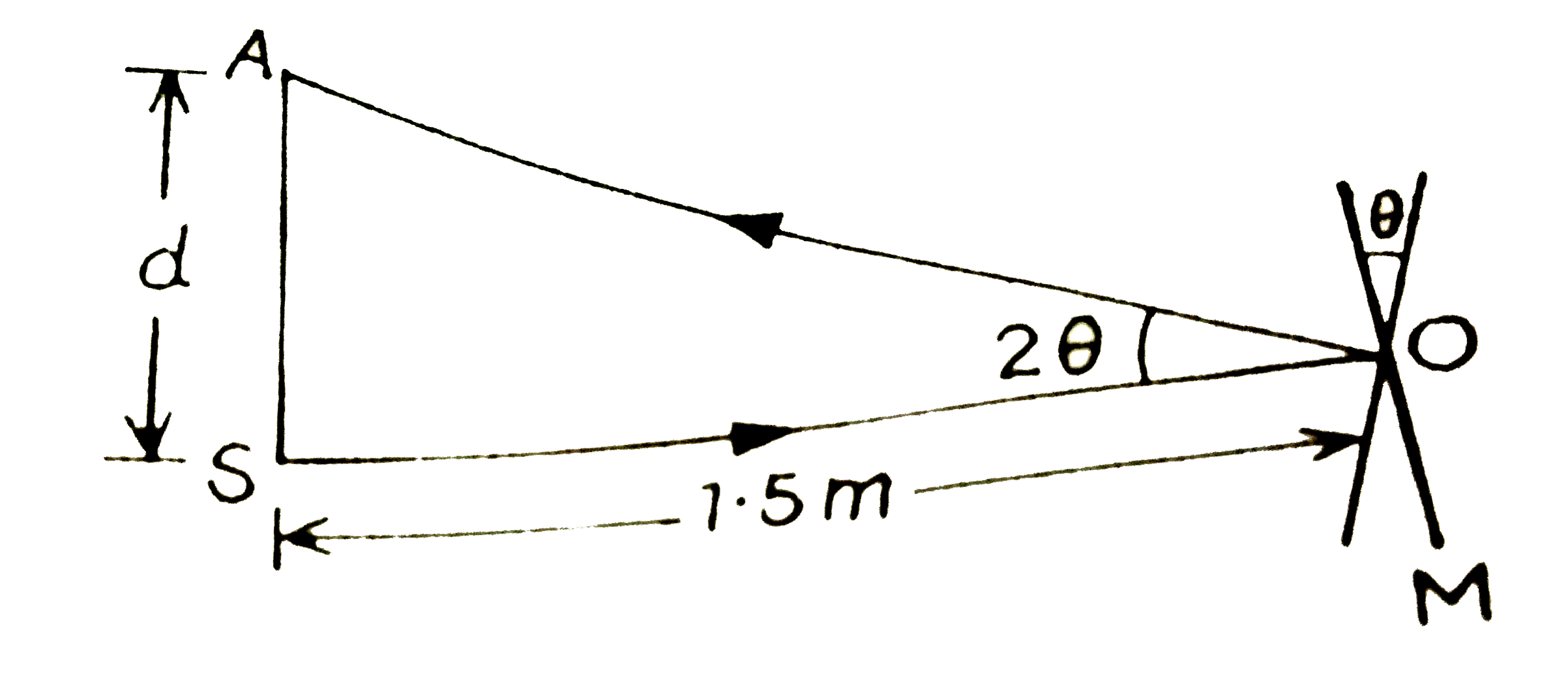किसी गैल्वेनोमीटर की कुंडली से जुड़े समतल दर्पण पर लंबवत आपतित प्रकाश (चित्र ), दर्पण से टकराकर अपना पथ पुनः अनुरेखित करता है । गैल्वेनोमीटर की कुंडली में प्रवाहित कोई धारा दर्पण में 3.5^(@) का परिक्षेपण उत्पन्न करती है । दर्पण के सामने  1.5 मीटर दूरी पर रखे परदे पर प्रकाश के परावर्ती चिह्न में कितना विस्थापन होगा ?