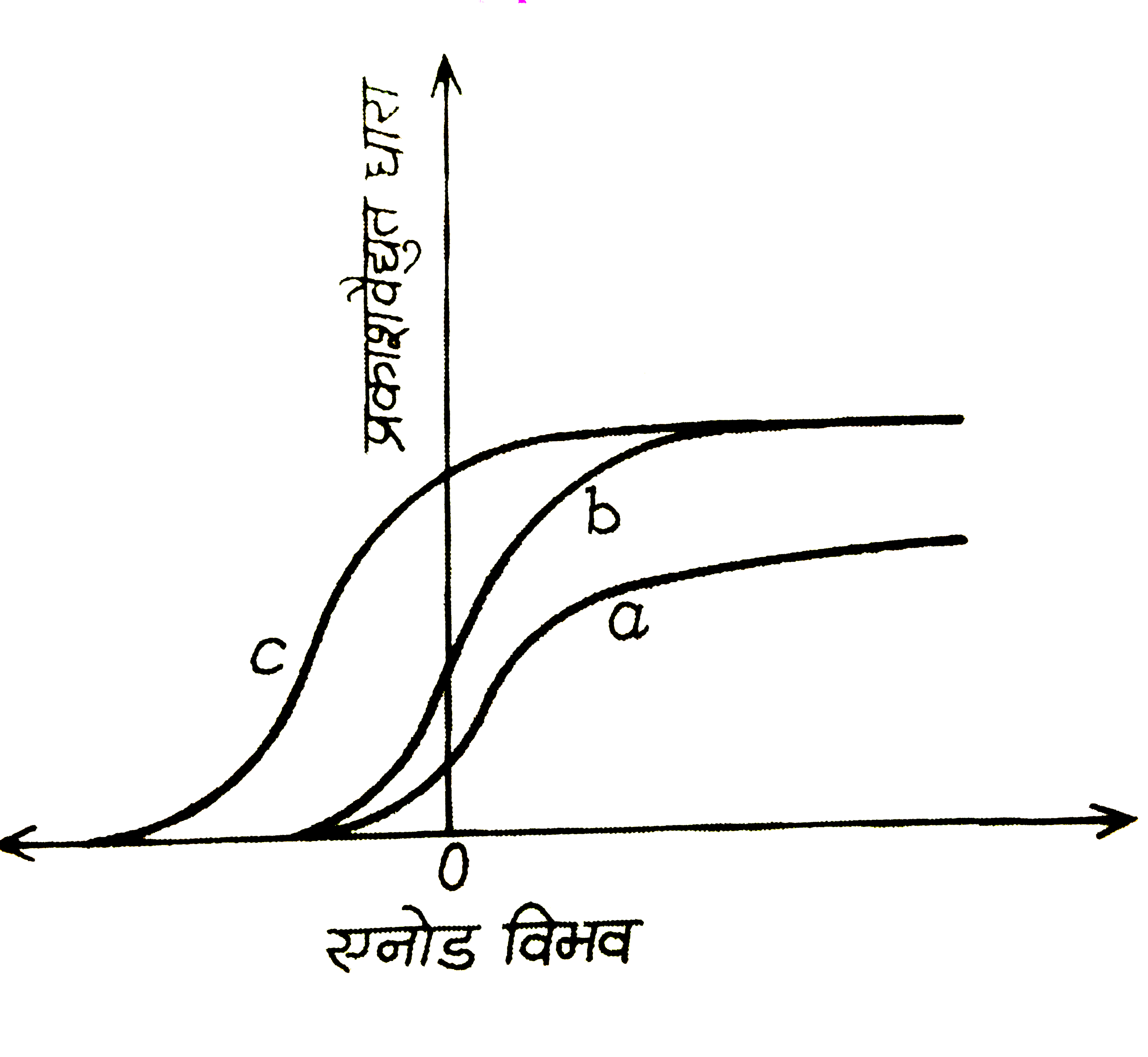 चित्र  में तीन  विभिन्न  आपतित  विकिरणों  के लिए, एक फोटो-सुग्राही  पृष्ठ  से प्राप्त  प्रकाशवैधुत धारा तथा  एनोड  विभव  के बीच  ग्राफ  दर्शाये  गये हैं । माना  कि वक्रों a, b, c   के  संगत ,  आपतित  विकिरणों  कि तीव्रताएँ  क्रमशः I(a), I(b) , I(c)  हैं  तथा  आवृत्तियाँ  क्रमशःf(a), f(b) , f(c)   हैं । निम्नलिखित  में कौन-सा  कथन  सत्य  है ?