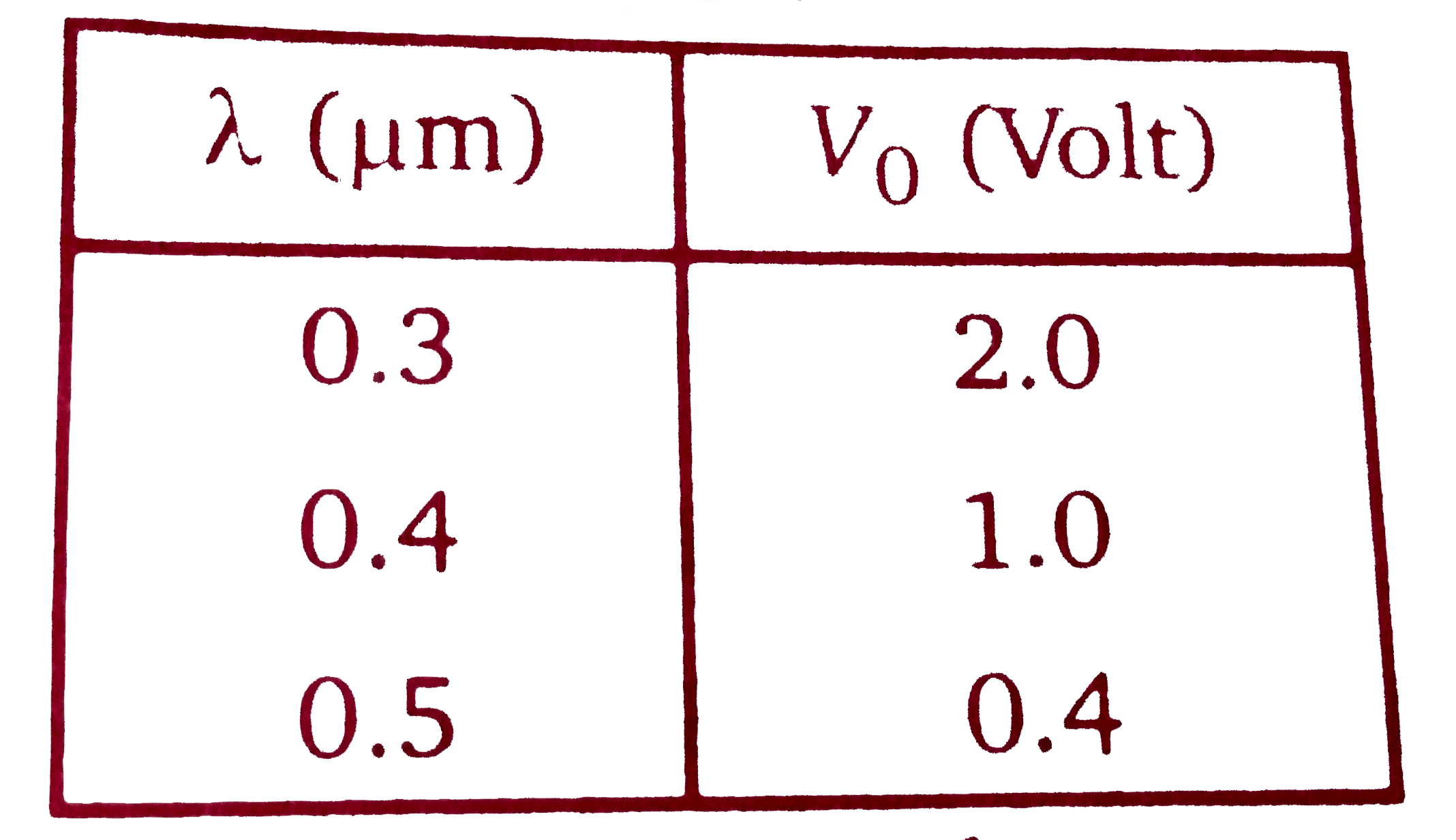 प्लांक  नियतांक  ज्ञात  करने  के लिए एक ऐतिहासिक  प्रयोग  में एक  धातु की सतह  को अलग-अलग  तरंगदैर्घ्य  के प्रकाश से प्रदीप्त  किया गया। उत्सर्जित  प्रकाशिक  इलेक्ट्रॉन  की ऊर्जा  को निरोधी  विभव  (stopping potential )  लगाकर  मापा  गया । उपयोग में लाये  गए  आपतित  प्रकाश  की तरंगदैर्घ्य (lambda )  एवं  सम्बन्धित  निरोधी  विभव (V(0))  के आँकड़े नीचे  दिये गए  हैं            प्रकाश  की गति c=3xx10^(8)ms^(-1)  तथा  इलेक्ट्रॉन का आवेश e=1.6xx10^(-19)C,    दिया गया है । इस  प्रयोग से निकाले  गए  प्लांक  नियतांक  ( J s मात्रक  में ) का मान  है :