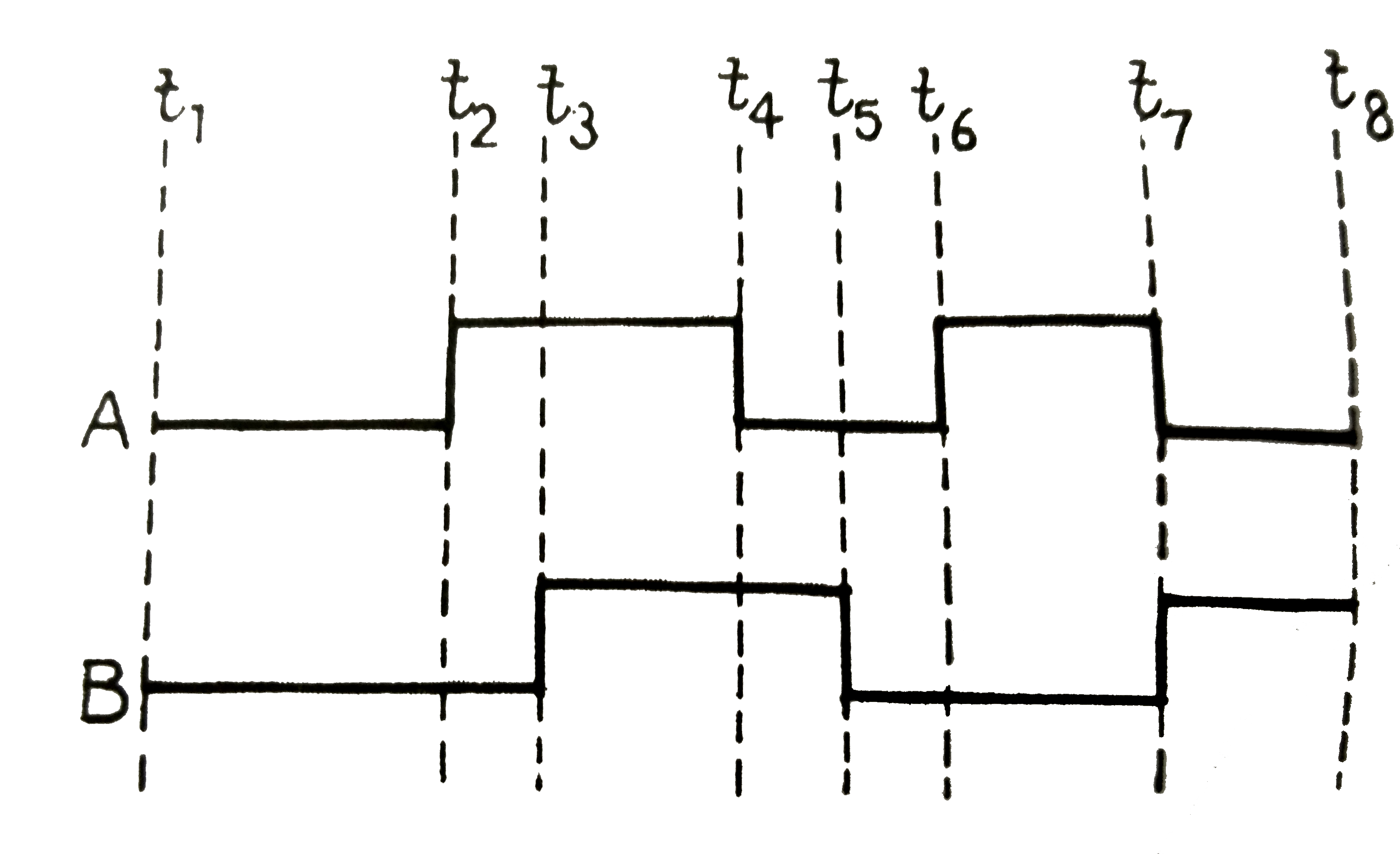 A व B, OR  गेट तथा NAND गेट के निवेशी तरंग प्रतिरूप चित्र में प्रदर्शित है । दोनों गेटों के निर्गत प्रतिरूप (Y) दर्शाइये ।