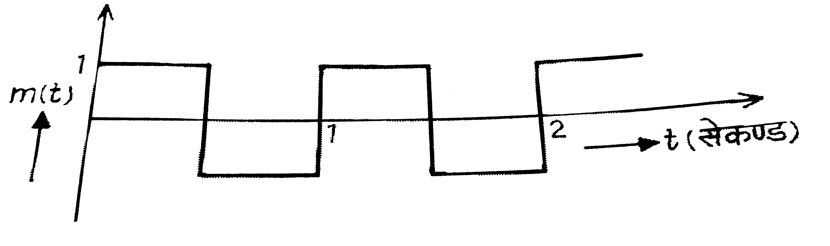 चित्र में दर्शाये अनुसार कोई मॉडुलक सिग्नल वर्ग तरंग हैं। दिया गया हैं की वाहक तरंग c (t) = 2sin (8pit)V|   (i) आयाम मॉडुलिका तरंग रूप आलेखित कीजिये।   (ii) मॉडुलिका सूचकांक क्या हैं?      अथवा f(c )=4 सेकंड