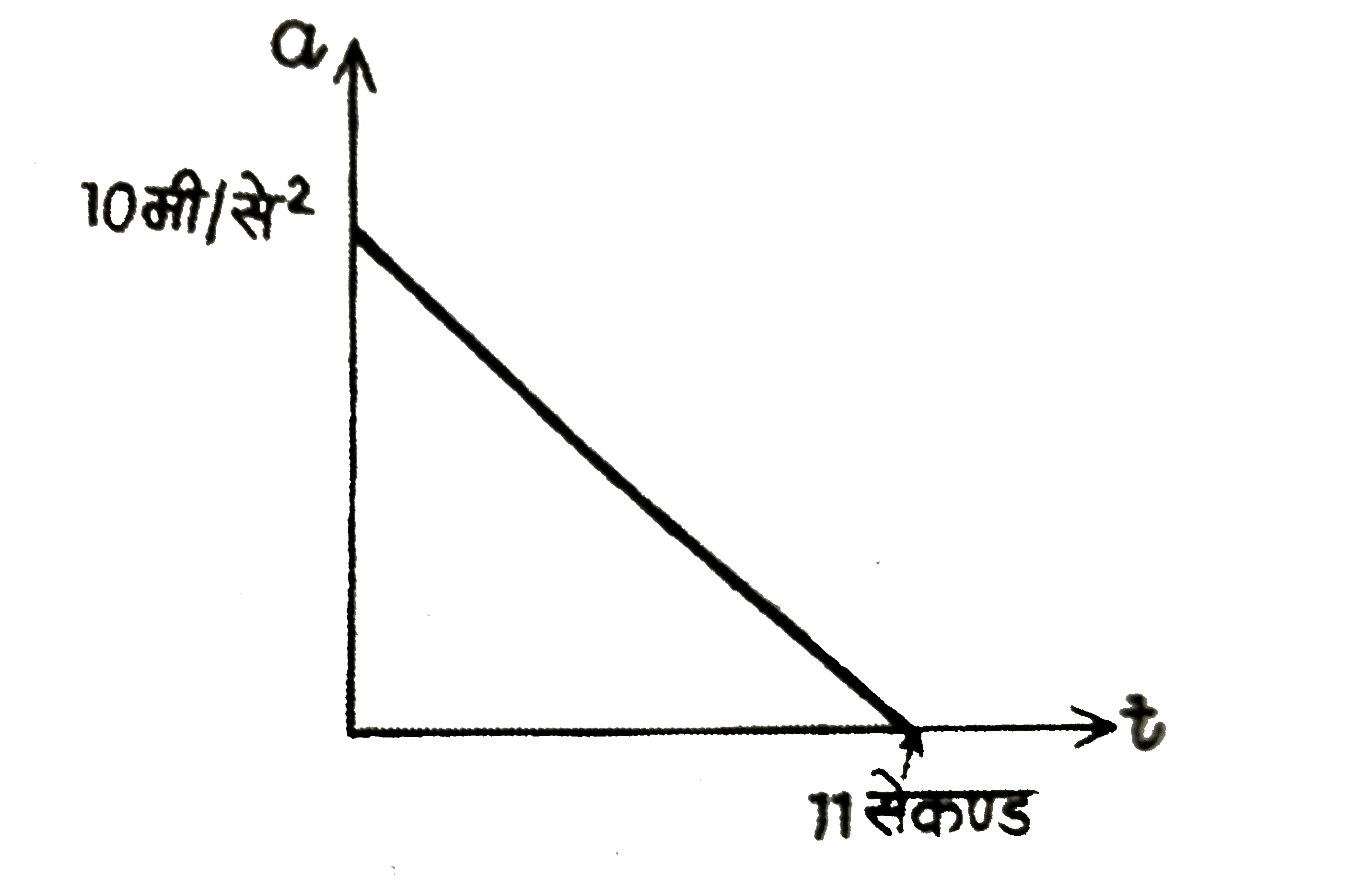 एक कण विरामावस्था  से चलना प्रारम्भ करता है । इसका त्वरण (a) , समय (t) ग्राफ संलग्न  चित्र में  दिखाया  गया है । कण द्वारा अर्जित अधिकतम चाल है :