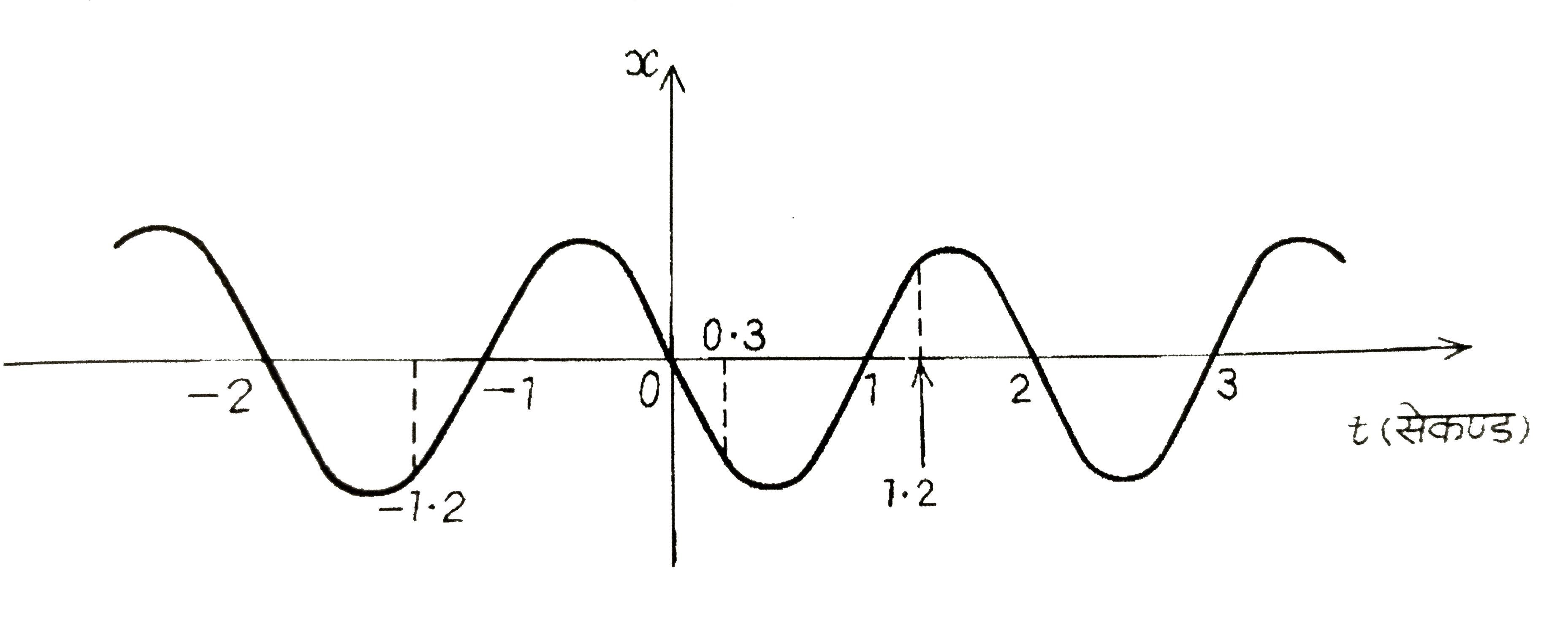 चित्र में किसी कण की एकविमीय सरल आवर्त गति के लिए ग्राफ दिखाया गया है । (इस गति के बारे में आप अध्याय 14 में पढ़ेंगे)  समय t = 0.3s, 1.2s, -1.2s पर कण के स्थिति, वेग व त्वरण के चिन्ह क्या होंगे ?