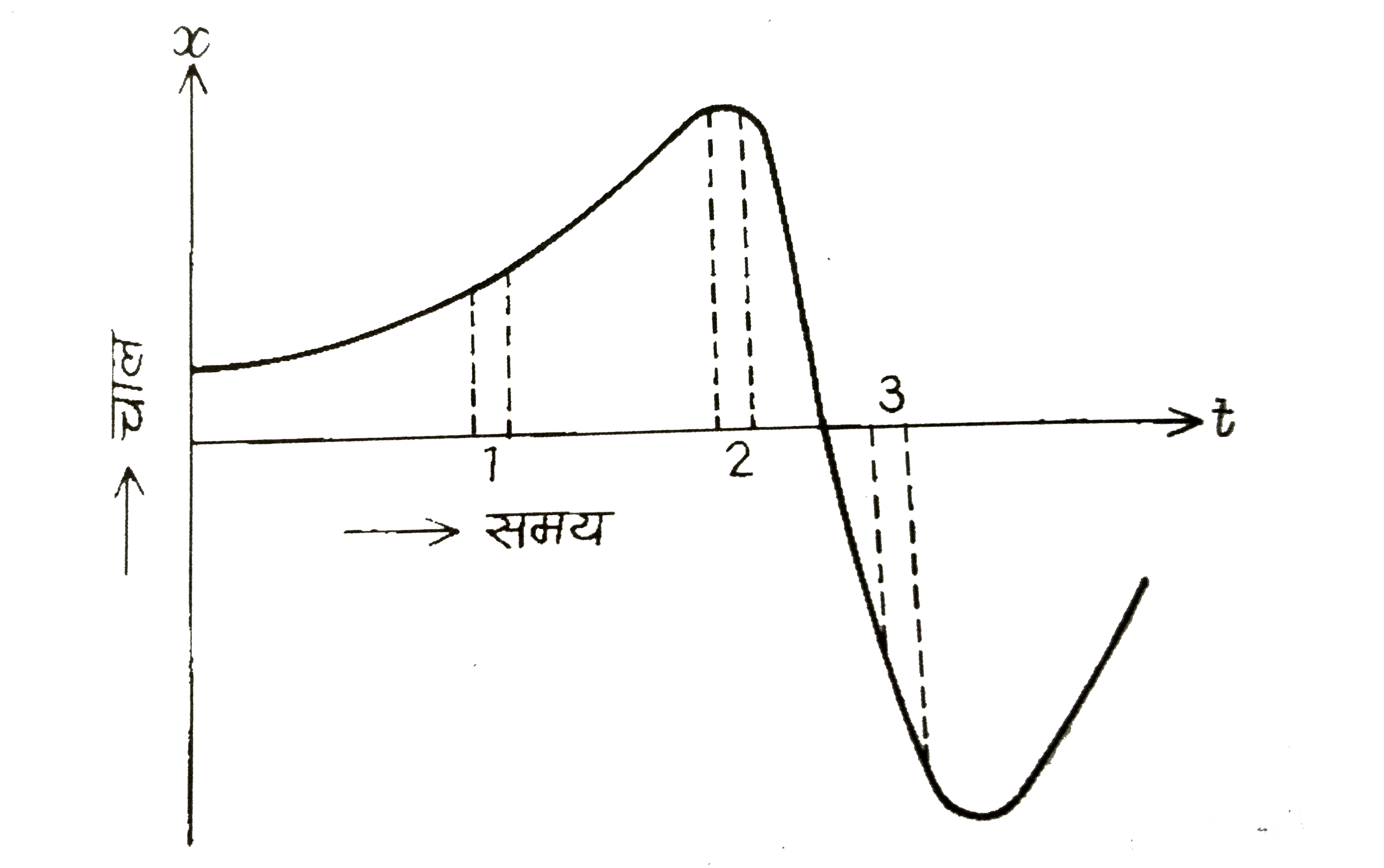 चित्र किसी  का की एकविमीय गति का x-t ग्राफ दर्शाता है । इसमें तीन समान अन्तराल दिखाए गए हैं। किस अन्तराल में औसत चाल अधिकतम हैं और किसमें न्यूनतम हैं? प्रत्येक अन्तराल के लिए औसत वेग का चिन्ह बताइए ।