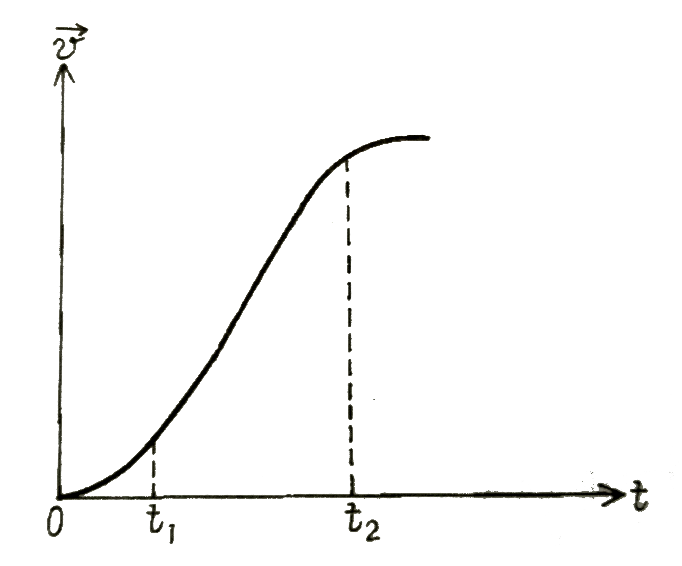 एकविमीय गति में किसी कण का वेग-समय ग्राफ चित्र में दिखाया गया है :       नीचे दिए सूत्रों में  t(1) से t(2) तक के समय-अन्तराल की अवधि में कण की गति का वर्णन  करने के लिए कौन -से सूत्र सही है ?    (a) x(t(2)) = x(t(1)) + v(t(1)) (t(2) - t(1)) + (1//2)a(t(2) - t(1))^(2)   (b) v(t(2)) = v(t(1)) + a(t(2) - t(1))   (c) v(