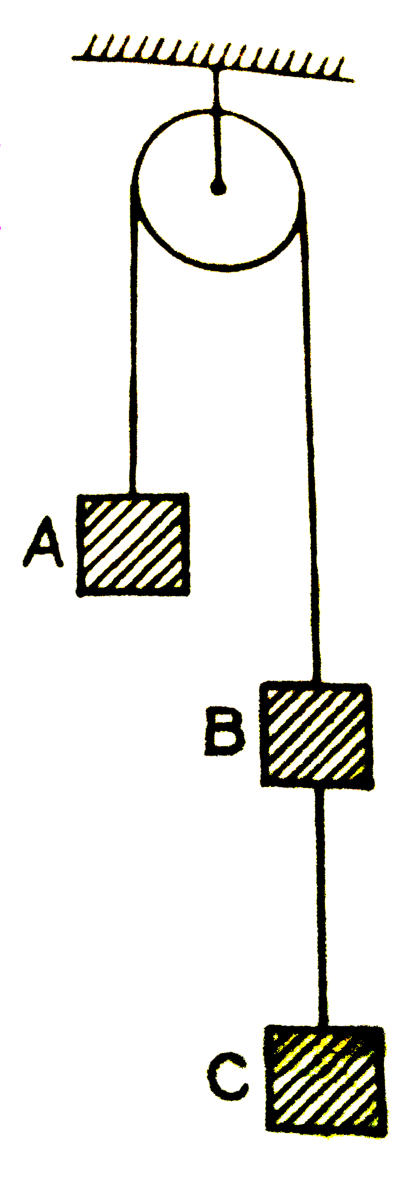 तीन भार (प्रत्येक का द्रव्यमान 2 किग्रा ) A, B व C एक डोरी से चित्रानुसार लटके है। डोरी घर्षणहीन घिरनी के ऊपर से गुजरती है। भारों B तथा C को जोड़ने वाली डोरी में तनाव है (g = 10 मीटर /सेकण्ड
