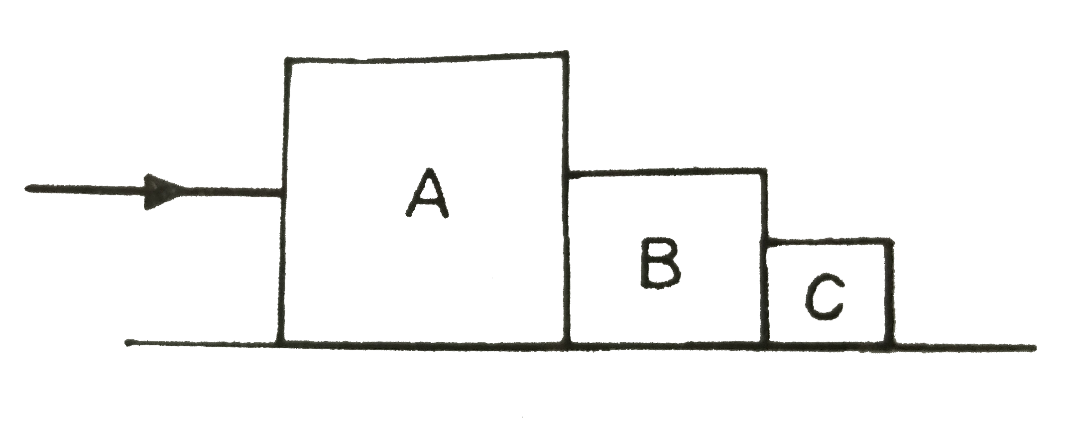 तीन गुटके A ,B तथा C जिनके द्रव्यमान क्रमशः 4 किग्रा, 2 किग्रा तथा 1 किग्रा है एक घर्षणहीन पृष्ट पर परस्पर संपर्क में रखे गए है। यदि 4 किग्रा के गुटके पर 14 न्यूटन का बल लगाया गया है तो A तथा B के बीच संपर्क बल होगा: