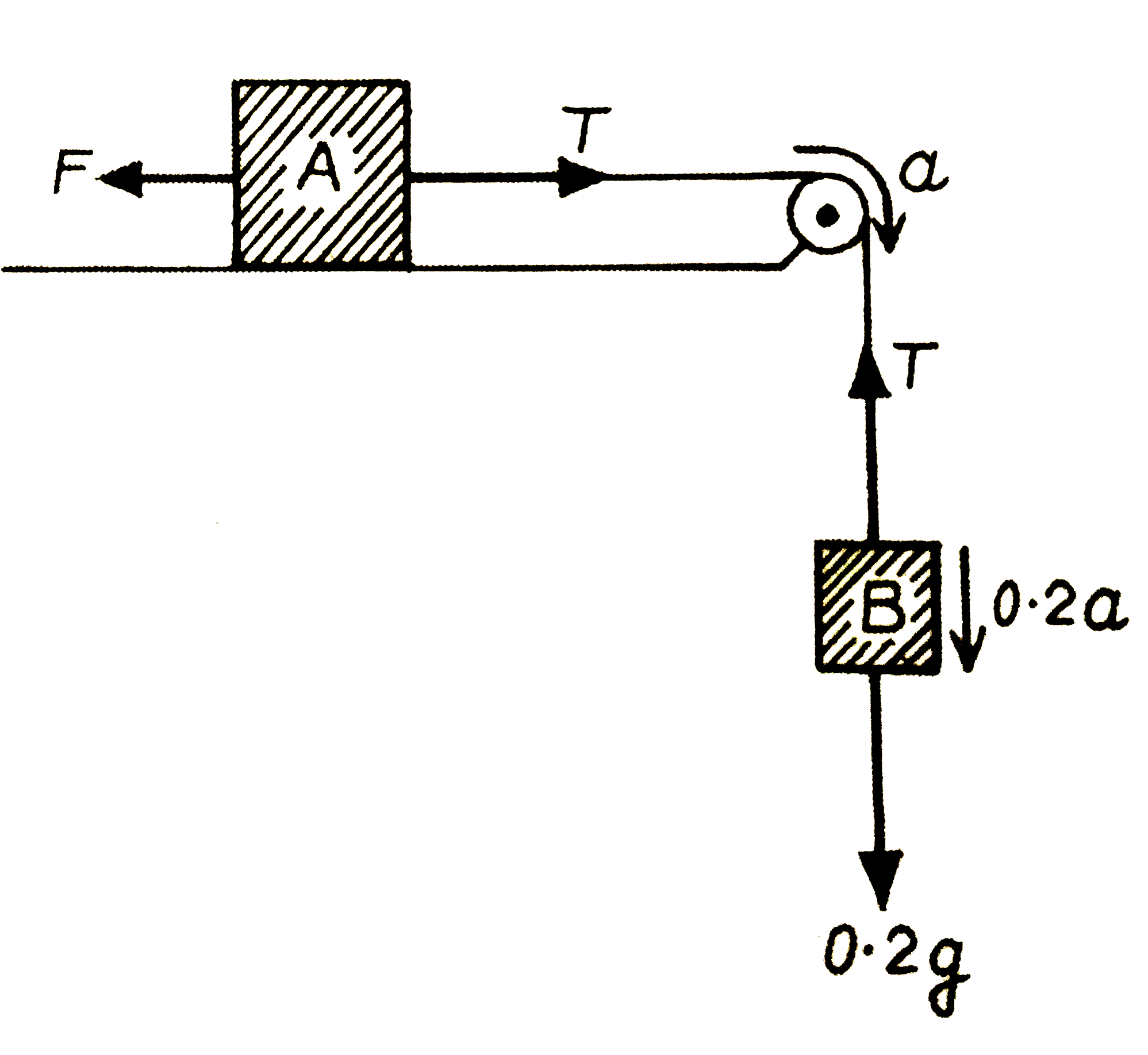 चित्र के अनुसार ब्लॉक A पर एक नियत बल F=0.1 किग्रा भार का लगाया गया है। पुली तथा डोरी नगण्य भार की है तथा मेज की सतह चिकनी है। ब्लॉक A का त्वरण ज्ञात कीजिए। प्रत्येक ब्लॉक का द्रव्यमान 0.2 किग्रा है।