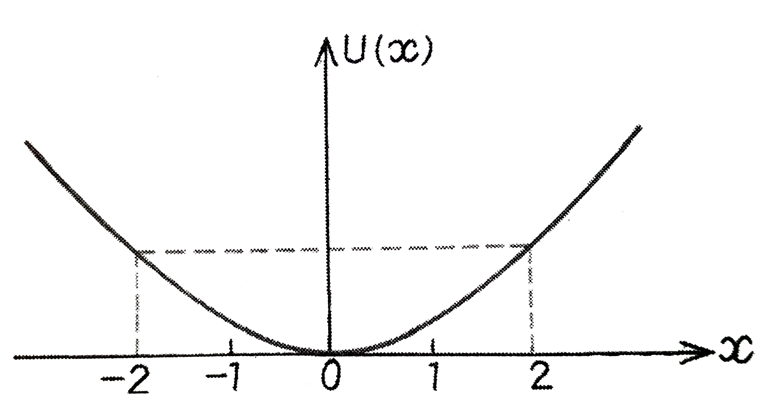 रेखीय सरल आवर्त गति कर रहे स्थितिज ऊर्जा फलन U(x)=kx^(2)//2  है, जहाँ k दोलक का बल नियतांक है।  k=0.5Nm^(-1) के लिए U(x) व x के मध्य ग्राफ चित्र में दिखाया गया है। यह दिखाइए कि इस विभव के अंतर्गत गतिमान कुल 1 J ऊर्जा वाले कण को अवश्य ही 'वापस आना' चाहिए जब यह x=pm2m पर पहुँचता है।