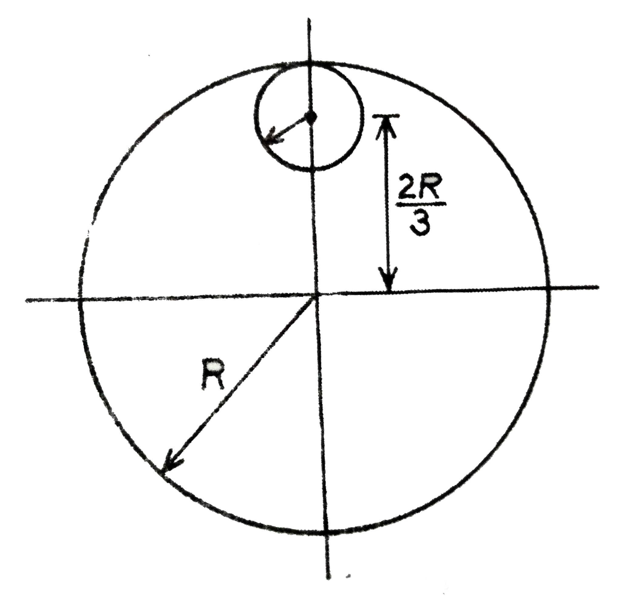 R त्रिज्या तथा 9M द्रव्यमान के एकचसमान गोलाकार डिस्क से R//3 त्रिज्या का एक छोटा गोलाकार डिस्क काट कर‌ निकाल लिया जाता है जैसा कि चित्र में दर्शाया गया है। डिस्क के सतह के लम्बवत एवं उसके केंद्र से गुजरने वाले अक्ष के सापेक्ष बची हुई डिस्क का जड़त्व आघूर्ण होगा: