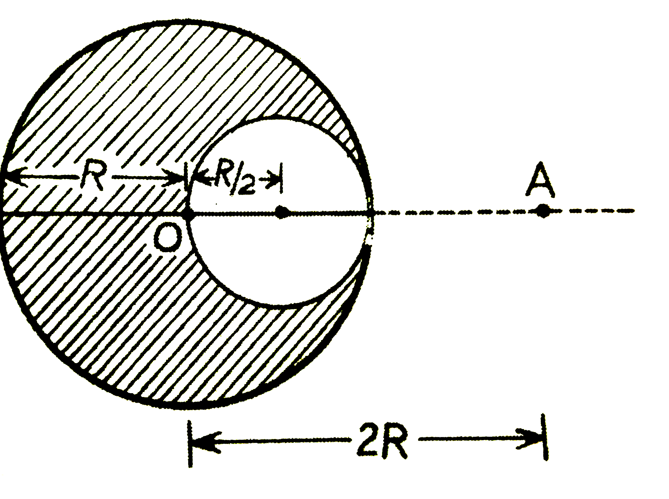 एकसमान घनत्व वाला एक ठोस गोला, जिसकी त्रिज्या R है, अपने केन्द्र O से 2R दूरी पर एक बिन्दु A पर रखे कण पर आकर्षण-बल F(1) लगाता है। त्रिज्या R//2 की एक गोलीय गुहिका गोले से काटी जाती है (चित्र)। शेष गोला, अब उसी बिन्दु A पर स्थित उसी कण पर आकर्षण-बल F(2) लगाता है। अनुपात F(2)//F(1) होगा :