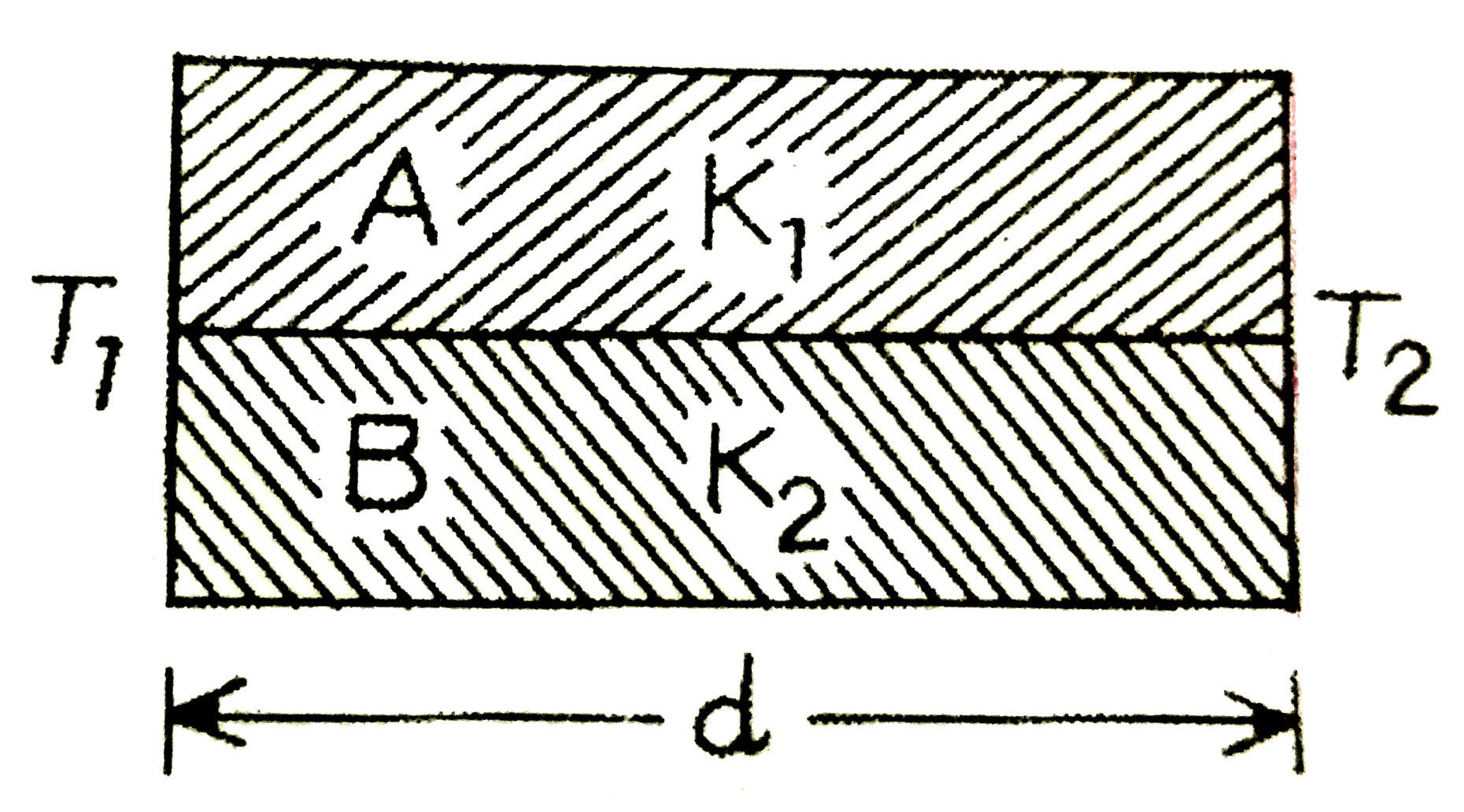 विभिन्न पदार्थो की बनी दो छड़ो A ओर B को,आरेख में दर्शाये गये अनुसार आपस में वैल्ड कर जोड़ दिया गया है।इन छड़ो की ऊष्मा चालकता क्रमशः K1 तथा K2है।तो,इनसे बनी संयुक्त छड़ की ऊष्मा चालकता होगी: