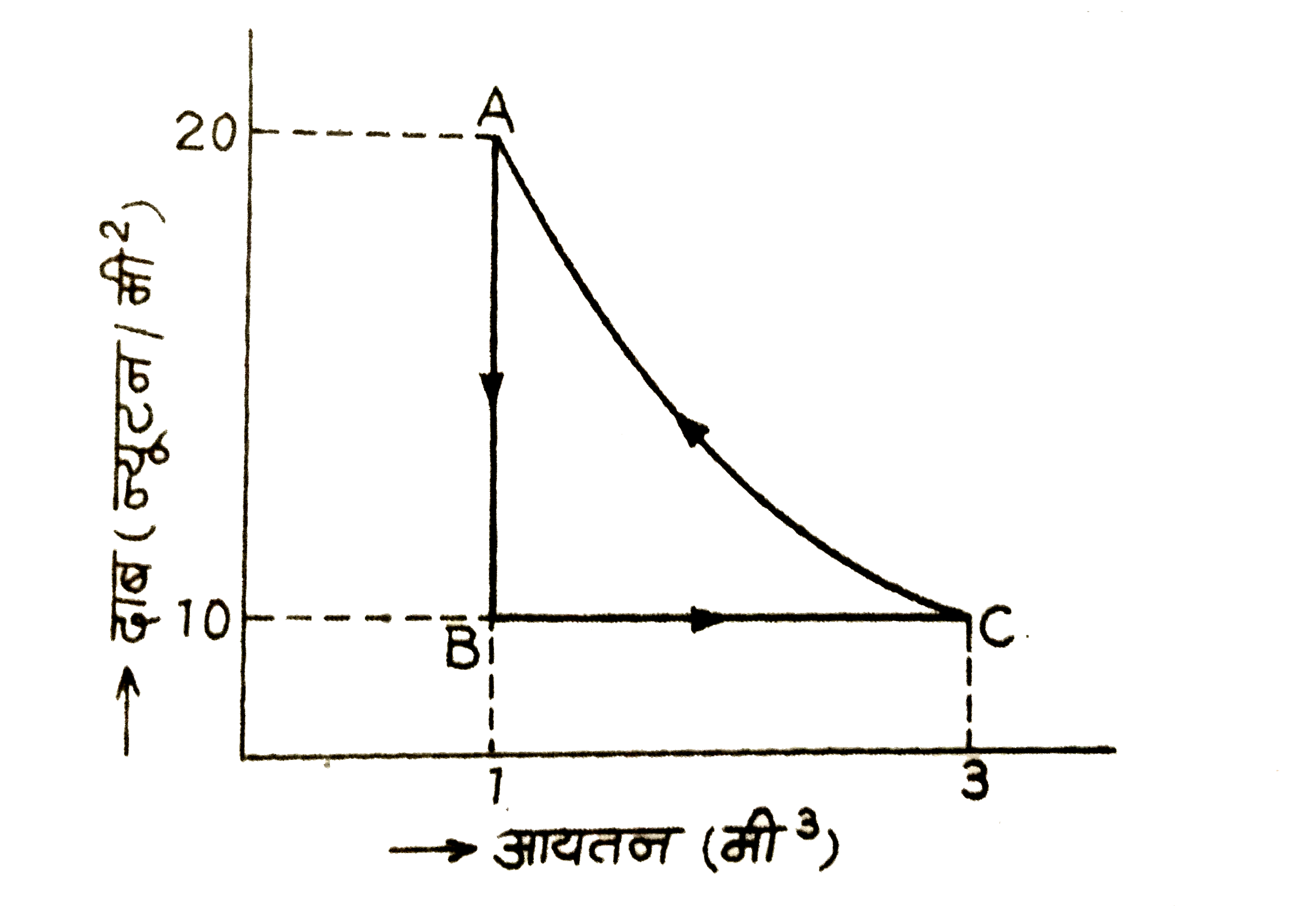 निम्न  चित्र  में किसी  आदर्श  गैस  के एक  चक्रीय  प्रक्रम  का दाब - आयतन  आरेख  दर्शाया  गया  है । गैस  की आन्तरिक  ऊर्जा  का  मान              अवस्था A में 150 जूल , अवस्था B  में 100  जूल  तथा  अवस्था C में 250  जूल  है । ज्ञात  कीजिए :        (i)  प्रक्रम  AtoB  में  गैस  द्वारा  दी  गई  ऊष्मा ,      (ii)  प्रक्रम BtoC  में  गैस  द्वारा  कृत  कार्य ,      (iii) प्रक्रम  BtoC  में  गैस  द्वारा ली  गई  ऊष्मा ।