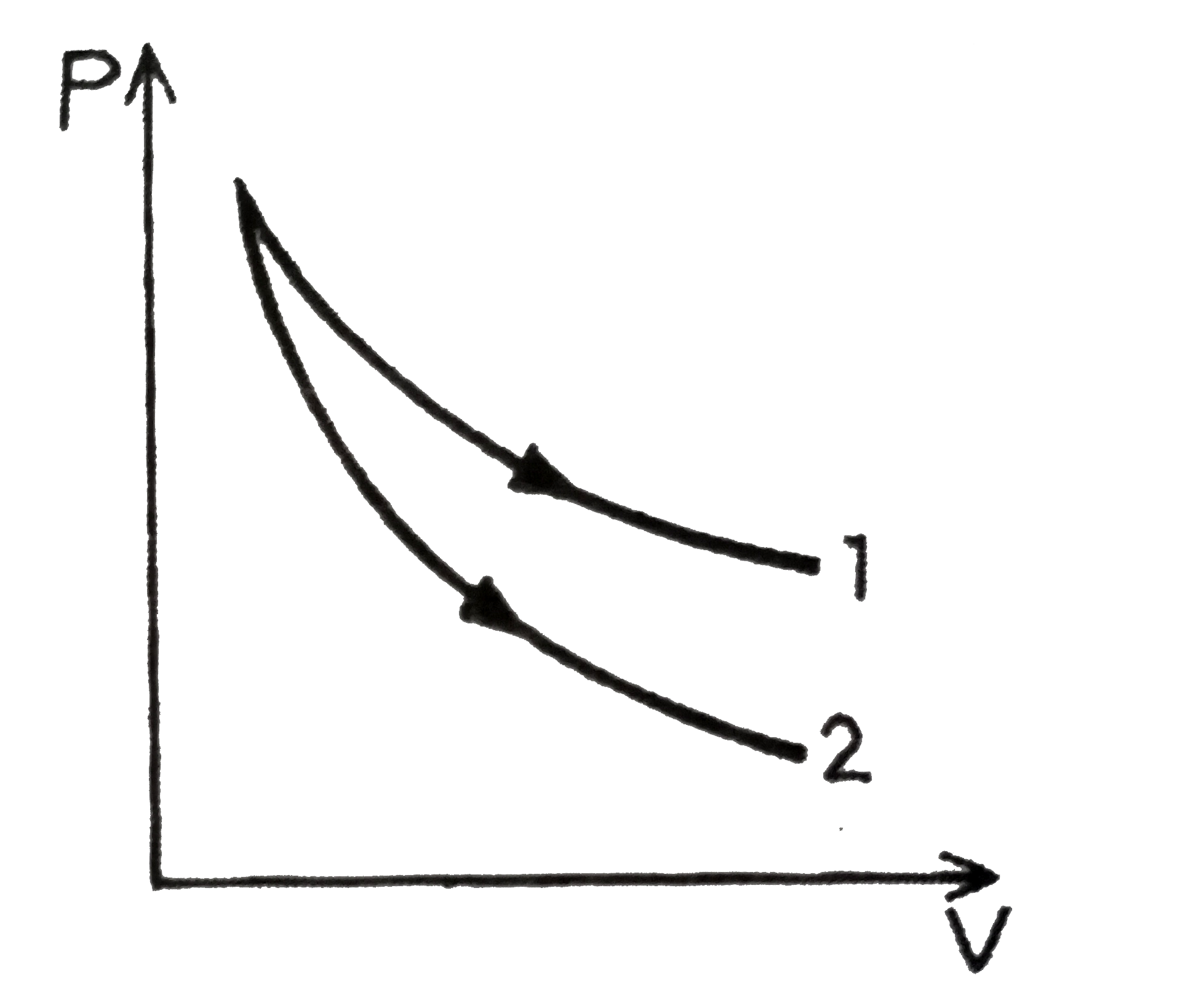 दो गैसों के रुद्धोष्म प्रक्रमों में P-V वक्र संलग्न चित्र में खींचे गये है। वक्र 1 तथा 2 क्रमशः है: