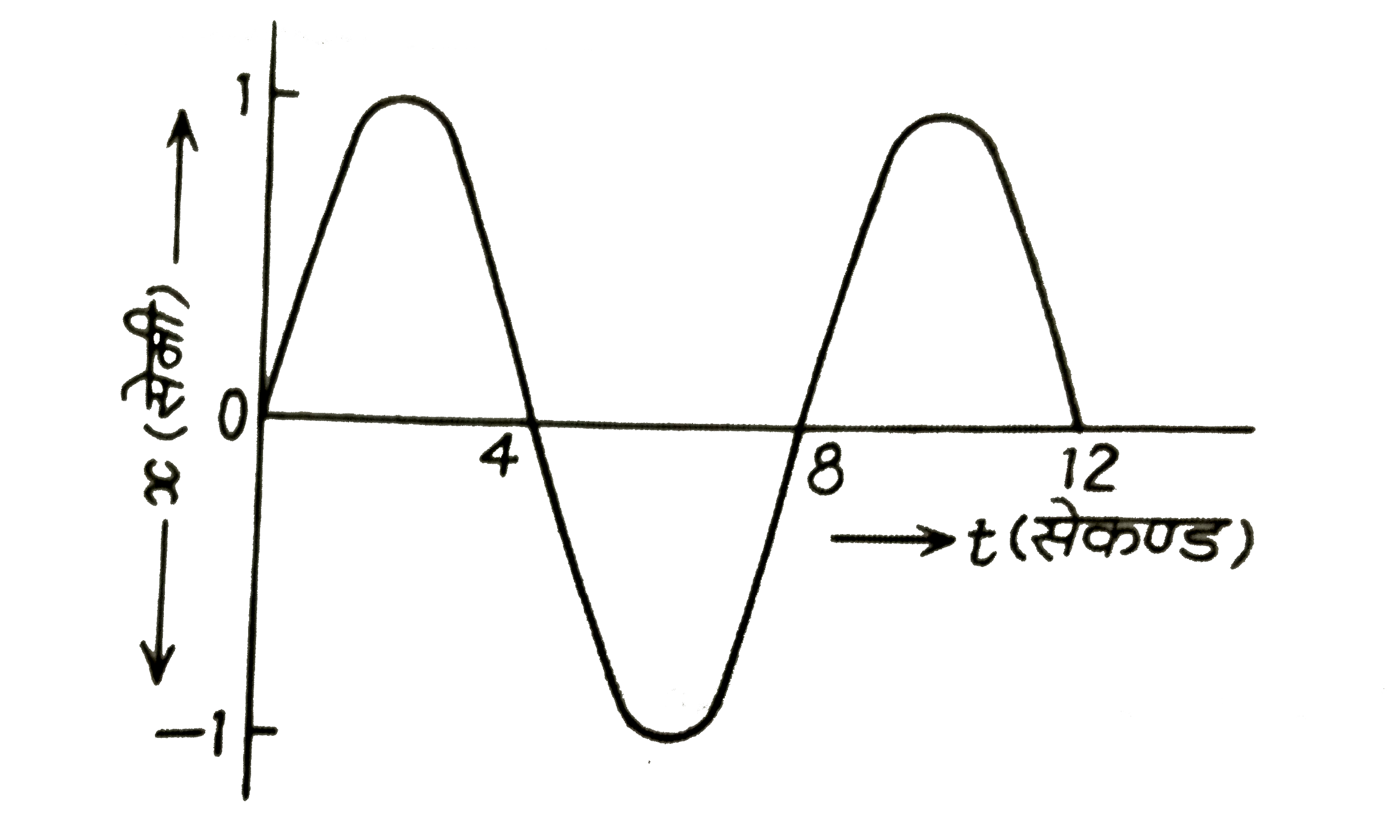 सरल आवर्त गति करते हुए किसी कण का x -t आरेख दर्शाया गया है समय t=4/3  सेकण्ड पर कण का त्वरण है ,