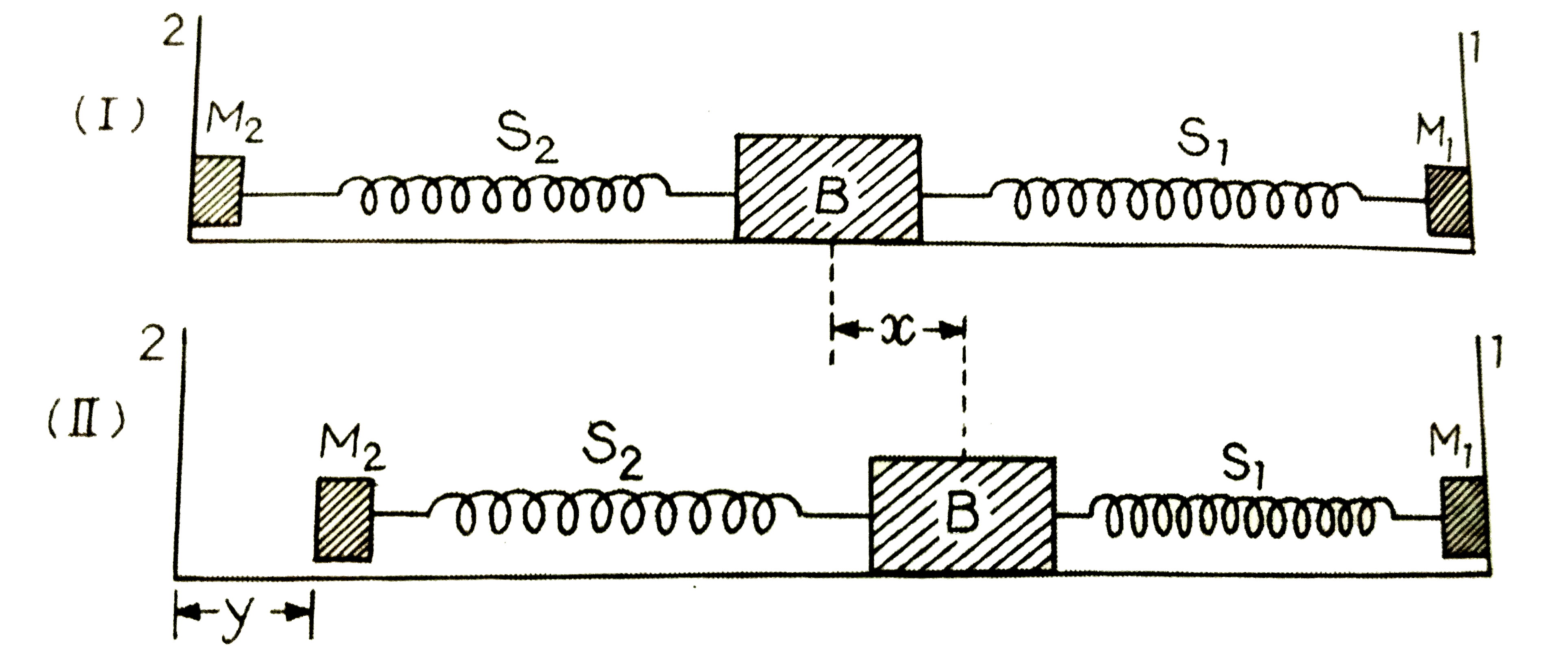 दो अतानित स्प्रिन्गे S1 तथा S2  जिनके स्प्रिंग - नियतांक क्रमशः k तथा 4k  है को एक ब्लॉक B  से जोड़ा गया है ( चित्र ) स्प्रिंगों के दूसरे सिरों को आधार M1 तथा M2  से जोड़ा गया है , जो दीवार से नहीं जुड़े है स्प्रिंगों तथा आधारों का द्रव्यमान नगण्य है कहीं भी कोई घर्षण नहीं है ब्लॉक B को दीवार -1 की ओर एक अलप - दूरी x तक विस्थापित करके छोड़ दिए जाता है ब्लॉक वापस आता है तथा दीवार -2 की ओर अधिकतम दूरी y तक जाता है x तथा y  को ब्लॉक की साम्यावस्था से मापा जाता है अनुपात y//x  का मान है