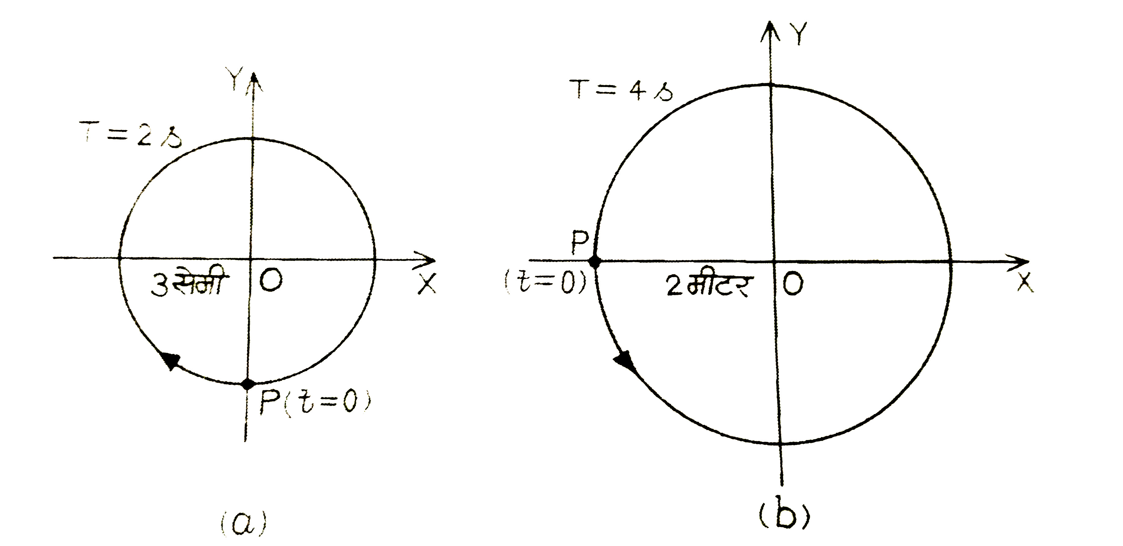 चित्र में दिए गए दो आरेख दो वर्तुल गतियों के तदनुरूपी है। प्रत्येक आरेख पर वृत्त की त्रिज्या , परिक्रमण-काल आरम्भिक स्थिति और परिक्रमण की दिशा दर्शायी गई है। प्रत्येक प्रकरण में , परिक्रमण  करते कण के त्रिज्य-सदिश के X-अक्ष पर प्रक्षेप की तदनुरूपी सरल आर्वत गति ज्ञात कीजिए ।