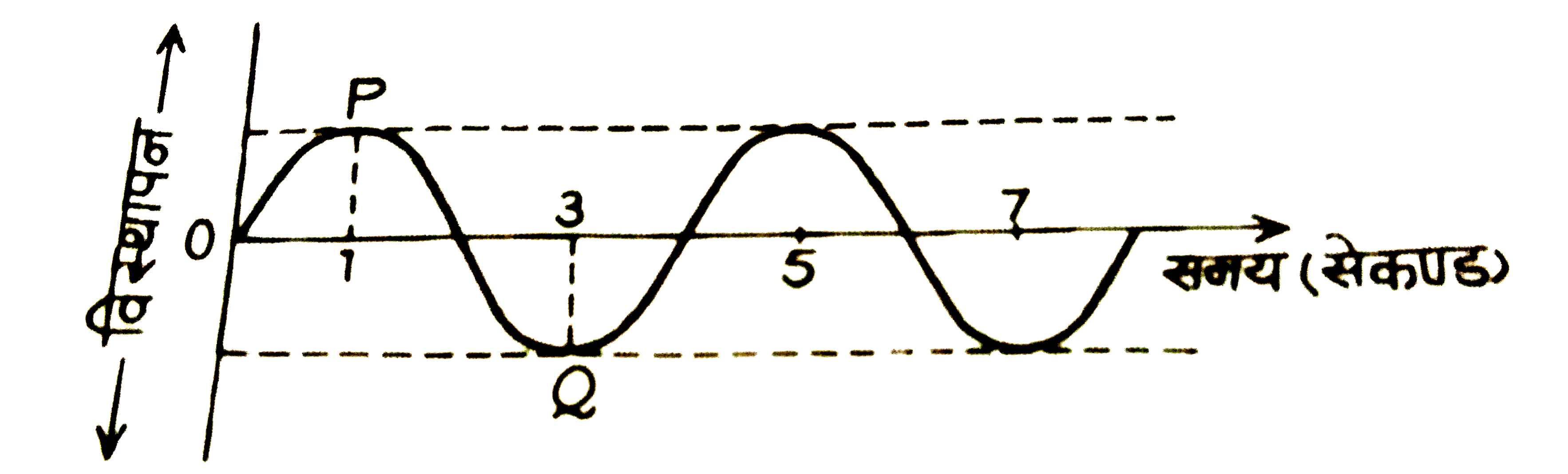 दिए गए चैत्र में तरंग का विस्थापन-समय ग्राफ दर्शाया गया है: इसमें (i) बिन्दुओ P और Q की कलाएँ क्या है ? (ii) तरंग का आवर्तकाल कितना है ?