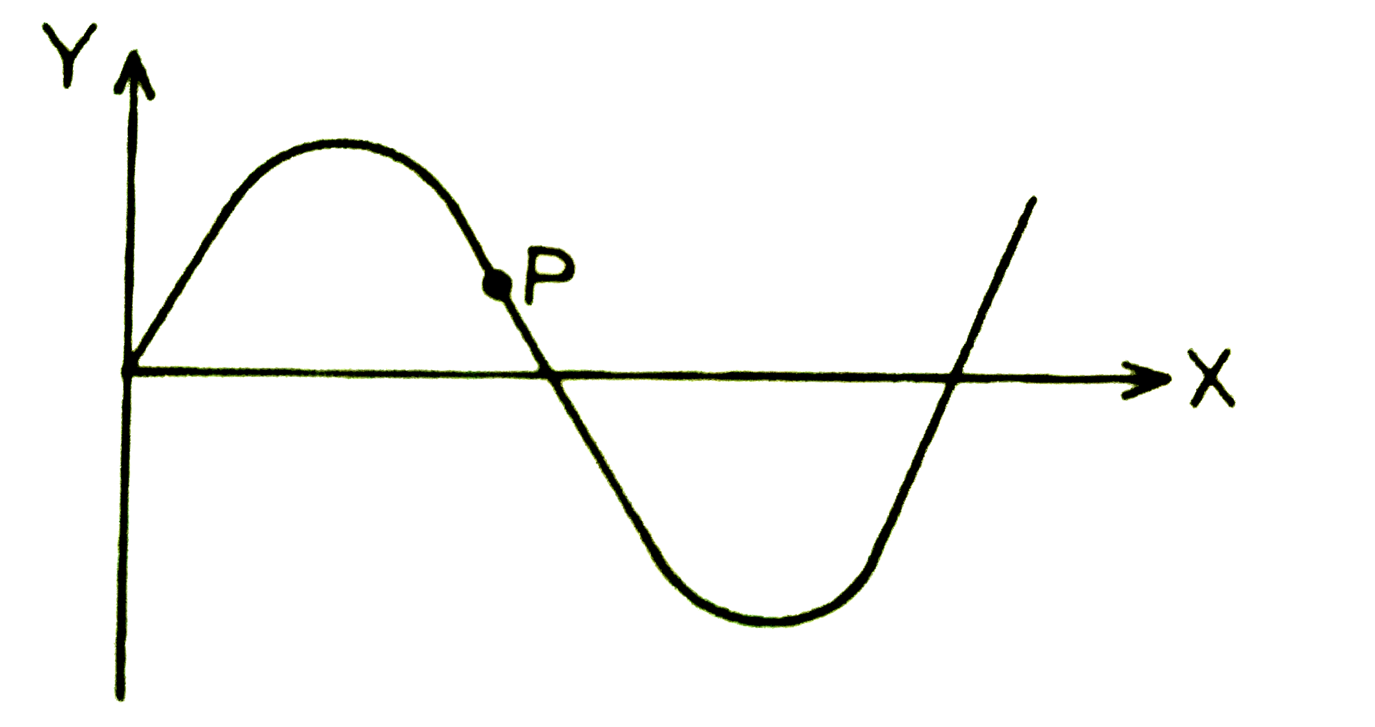 एक अनुप्रस्थ ज्यावक्रीया तरंग एक डोरी में 10 सेमी/सेकण्ड की गति से X - अक्ष की और चली है । इसकी तरंगदैघ्र्य 0.5  मीटर तथा आयाम 10 सेमी है एक विशेष समय t पर, तरंग का अशुचित्र (snap - shot ) चित्र में दिशाय गया है बिंदु P का विस्थापन 5 सेमी होने पर उसका वेग है :
