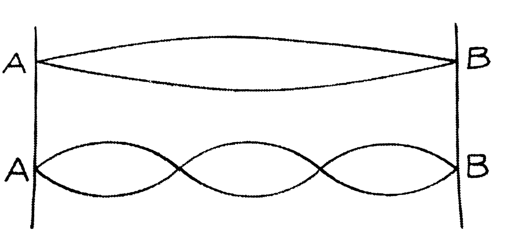 चित्र में दो स्थिर बिंदुओं A और B के बीच तनी हुई डोरी के दो प्रकार के कम्पनों को दिखाया गया है। दोनों दशाओं में आवृत्तियों का अनुपात ज्ञात कीजिए। डोरी का तनाव अपरिवर्तित रहता है।