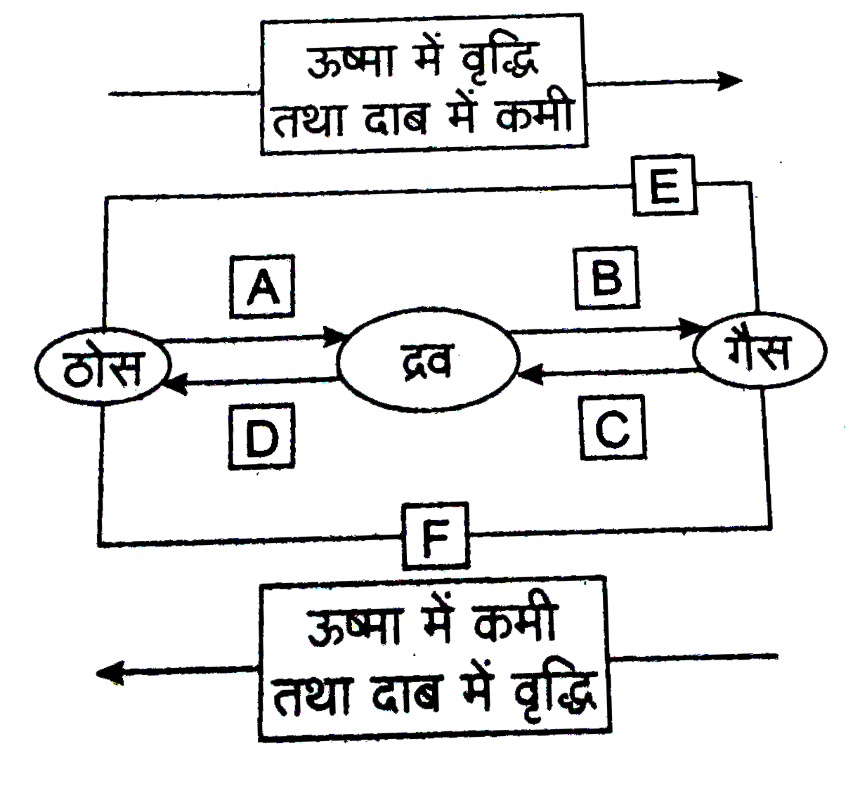 संलग्न चित्र के लिए A, B, C, D, E तथा F की अवस्था परिवर्तन को नामांकित करें |