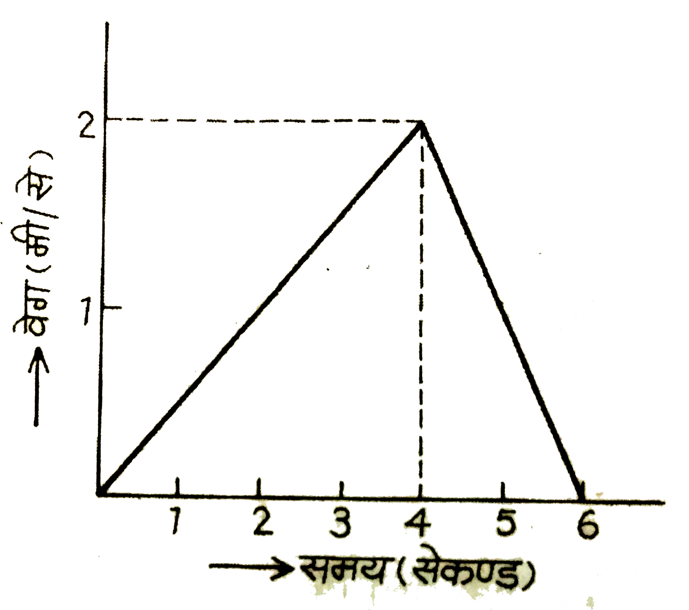 संलग्न चित्र में एक कण की त्रिजुरेखीय गति के लिये वेग-समय ग्राफ दिया गया है? निम्न के उतर दीजिये:   (i) क्या गति एकसमान है?   (ii) क्या यह एकसमान त्वरित गति है?   (iii) क्या कण गति की दिशा बदल लेता है ?   (iv) क्या कण द्वारा चली गयी दुरी 0 से 4 सेकंड के बीच वही है जो 4 से 6 सेकंड के बीच है? यदि नहीं तो उनकी तुलना कीजिये।   (v) 0 से 4सेकंड तक त्वरण ज्ञात कीजिये तथा 4 से 6 सेकंड के बीच मंदन ।