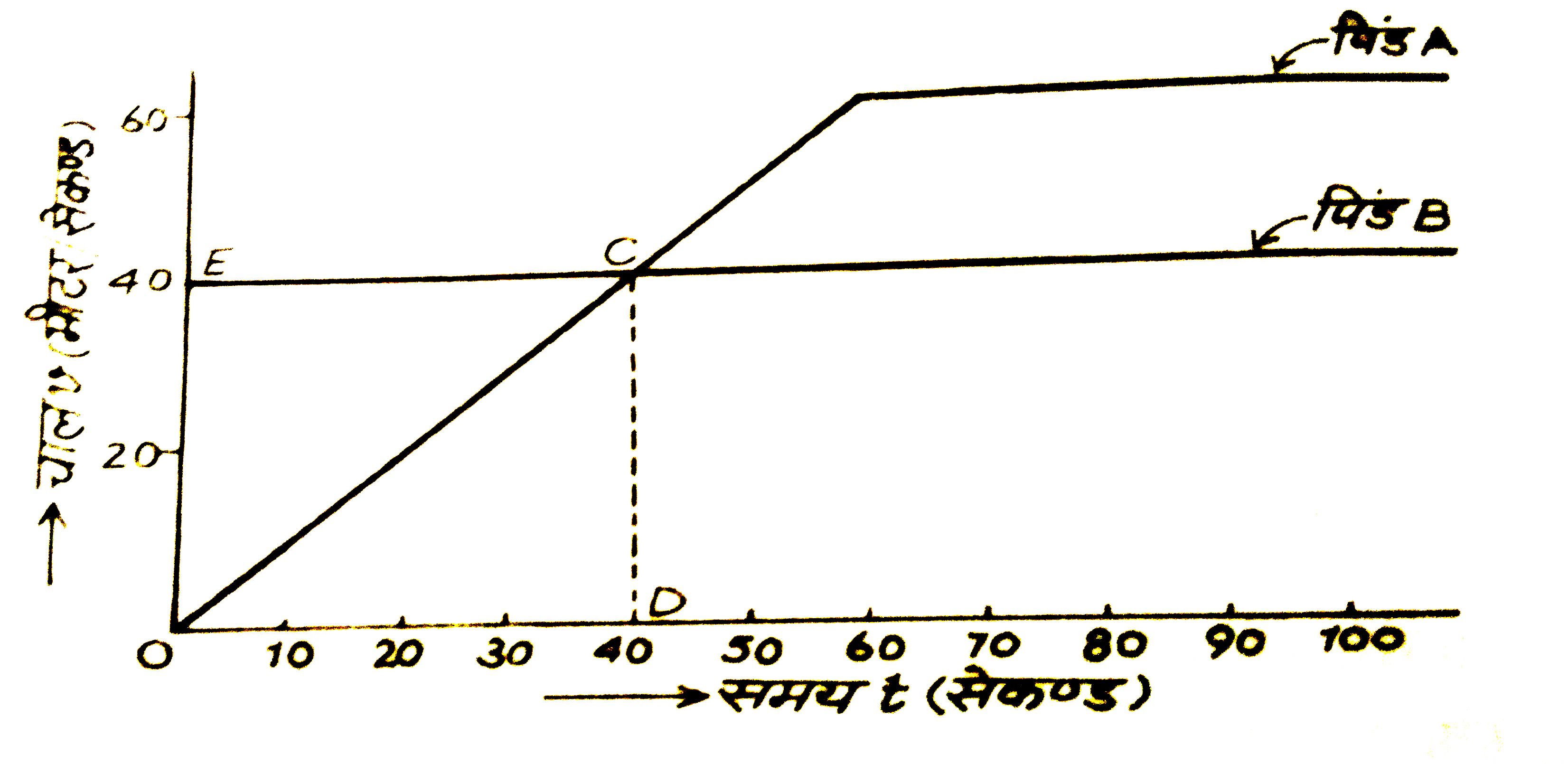सलग्न चित्र में दो पिण्डो A तथा B के लिये चाल-समय ग्राफ प्रदर्शित है। समय t=0 पर दोनों पिण्ड एक ही स्थान पर है और एक ही दिशा में चलते है। ग्राफ की सहयता से ज्ञात कीजिये:   (i) वह समय जब A की चाल B की चाल के बराबर हो जाती है,   (ii) A और B की चाले बराबर होने के समय B की स्थिति A से कितनी आगे है,   (iii) प्राम्भ में A का त्वरण क्या है?
