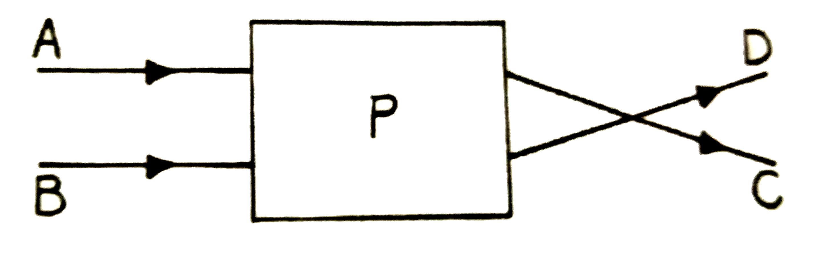 संलग्न चित्र में आयत P एक प्रकाशित-अवयव है। पर आपतित समान्तर किरणे A, B तथा निर्गत किरणे C, D है। प्रकाशित अवयव P है-