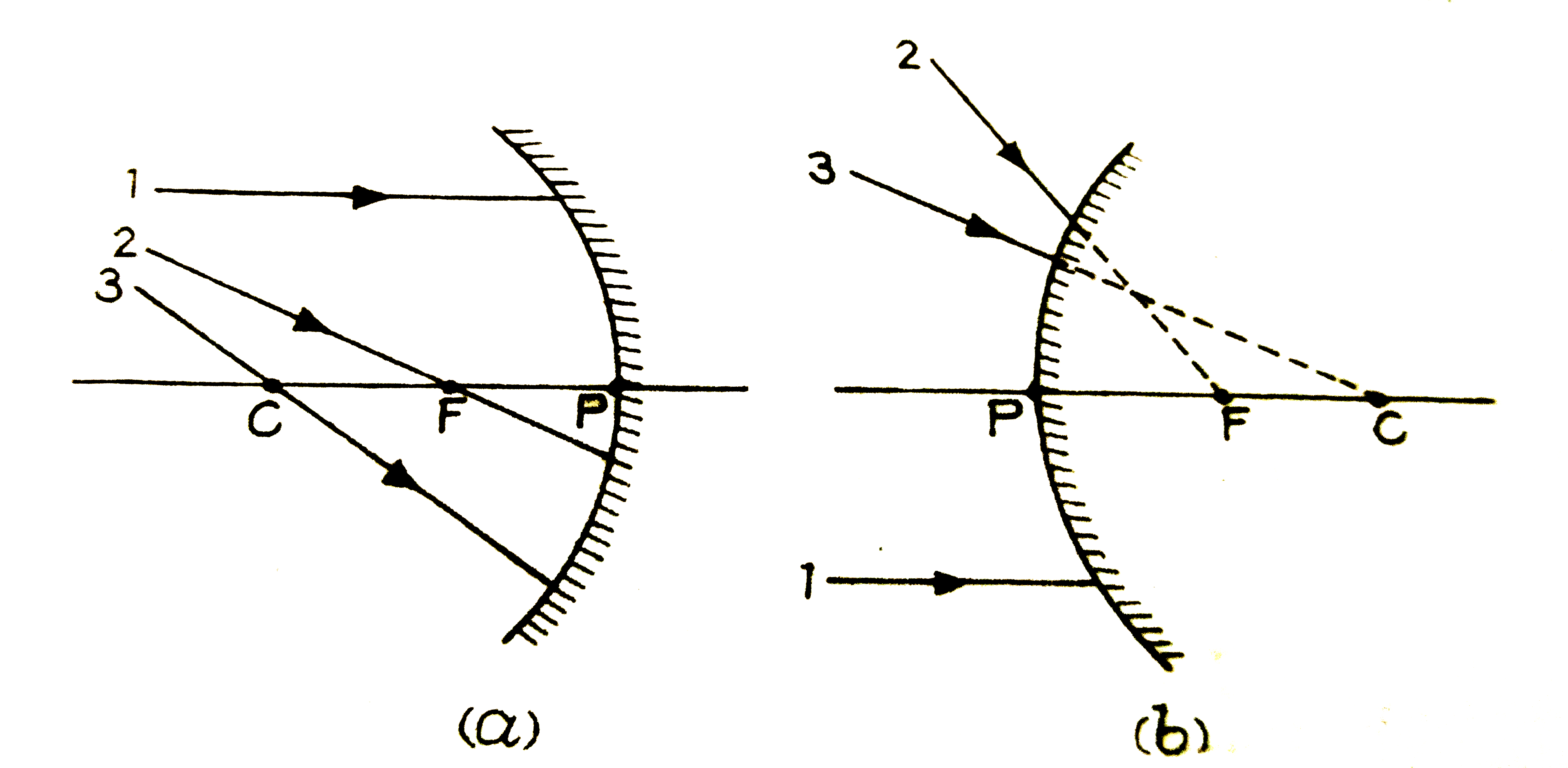 निम्नांकित चित्र में क्रमशः अवतल व उत्तल दर्पणों पर तीन-तीन आपतित किरणें दिखाई गई है। प्रत्येक के लिये परावर्तित किरण खिचिये।