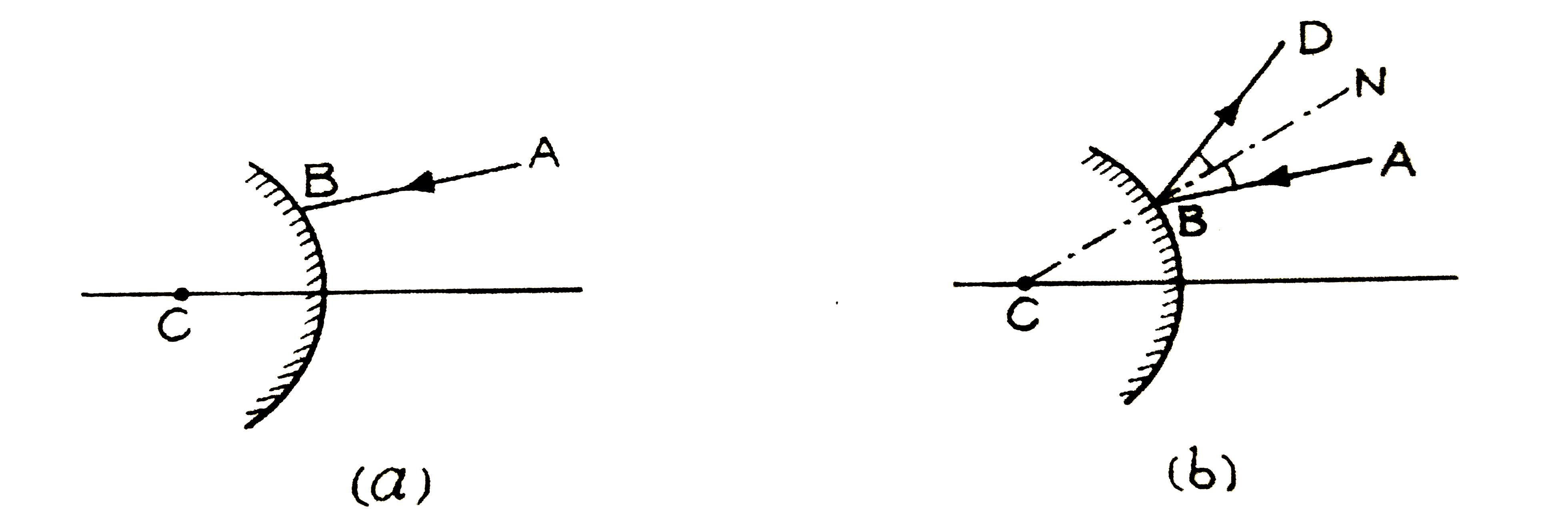 निम्नांकित चित्र (a) में C एक उत्तल दर्पण का वक्रता-केन्द्र है। AB एक आपतित किरण है। इस आरेख को उतर-पुस्तिका पर उतारकर AB की परावर्तित किरण बनाइये।