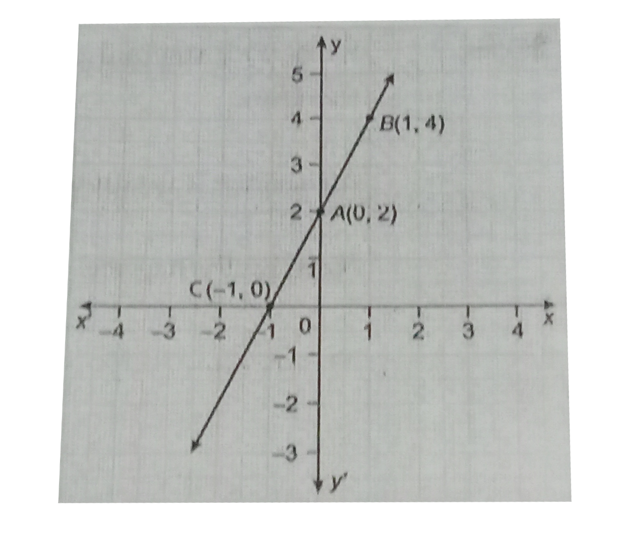 Plot The Points A 0 2 B 1 4 And C 1 0 On A Graph Paper And Check Whether They Are Collinear Lie On The Same Straight Line Or Not