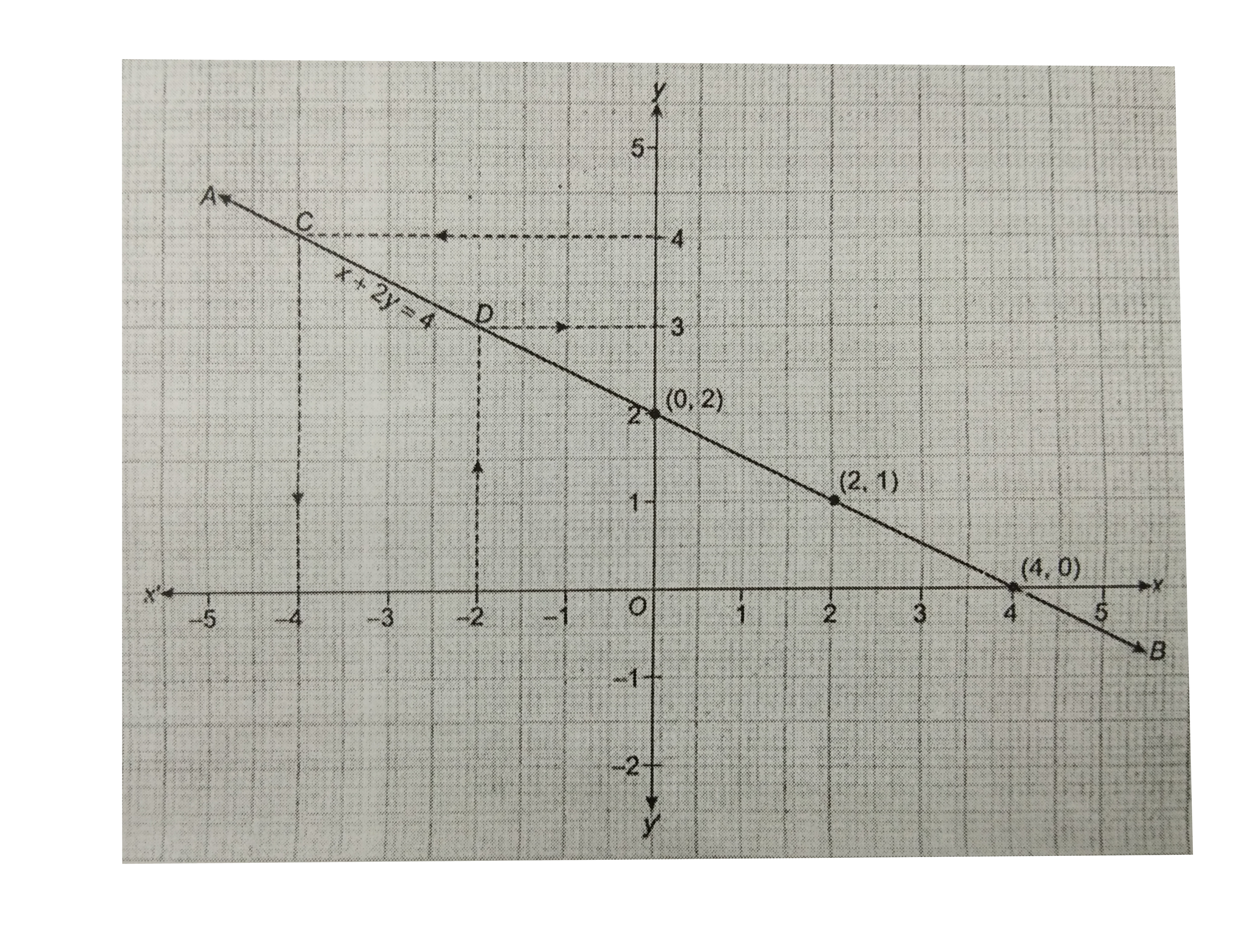 Draw The Graph Of The Equation X 2y 4 Use Graph To Find A X 1 The Value Of X When Y 4 B Y 1 The Value Of Y When X 2